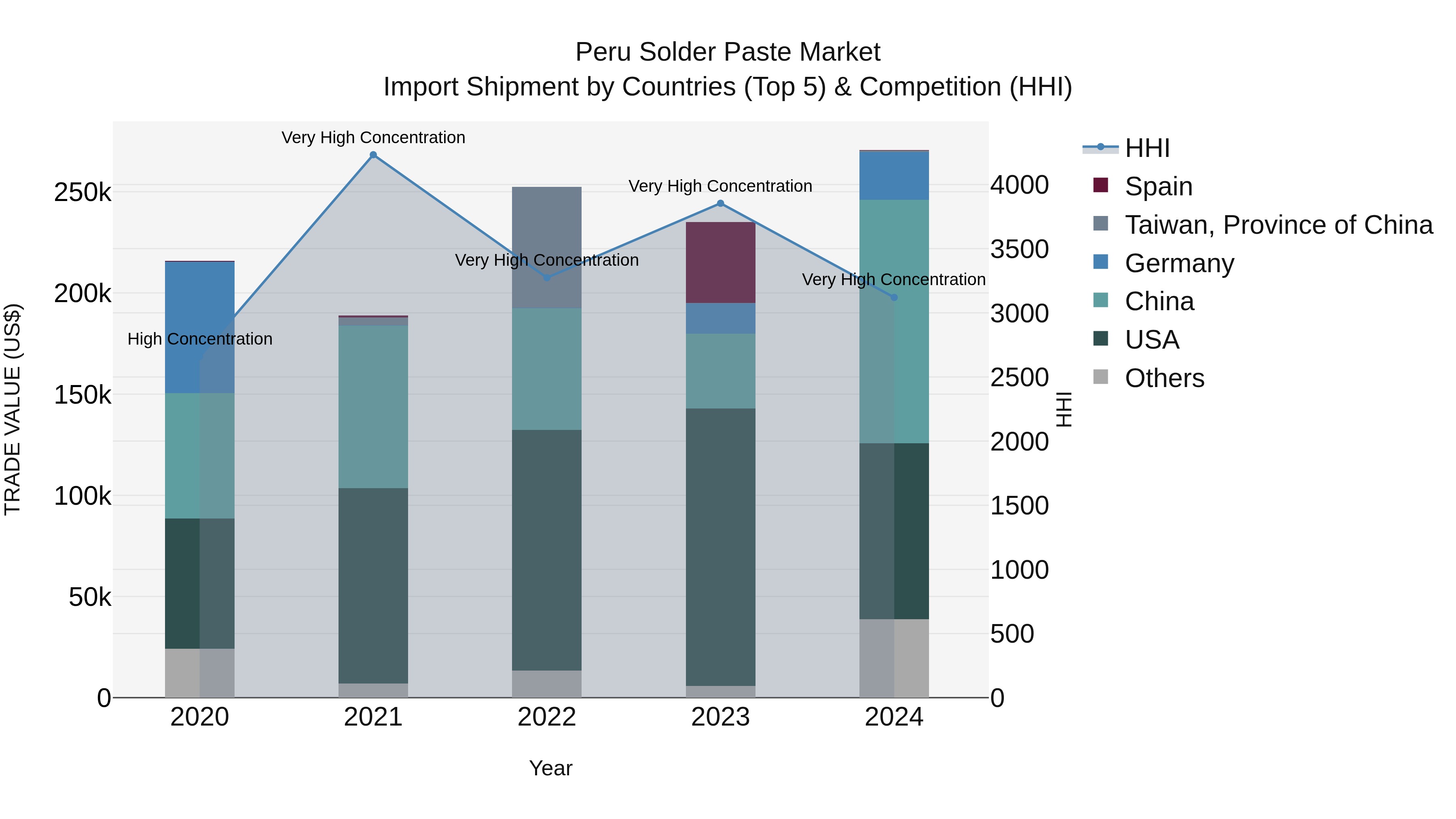 Peru Solder Paste Market Top 5 Importing Countries and Market Competition (HHI) Analysis