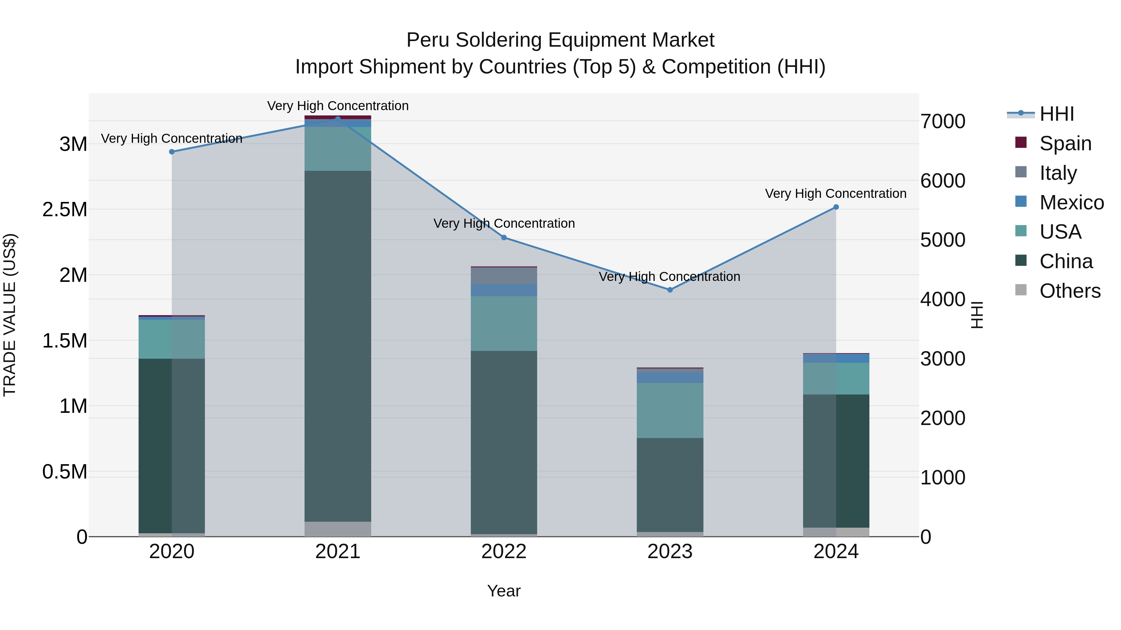 Peru Soldering Equipment Market Top 5 Importing Countries and Market Competition (HHI) Analysis