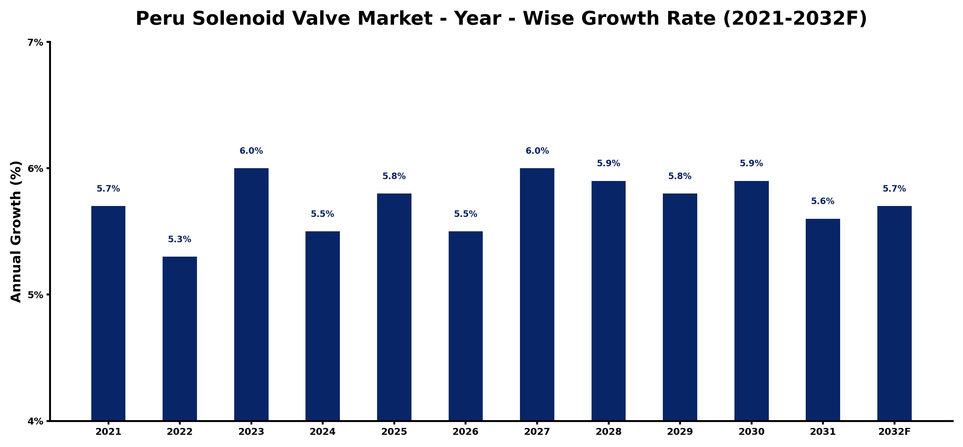 Peru Solenoid Valve Market Year-wise Growth Rate and Key Drivers