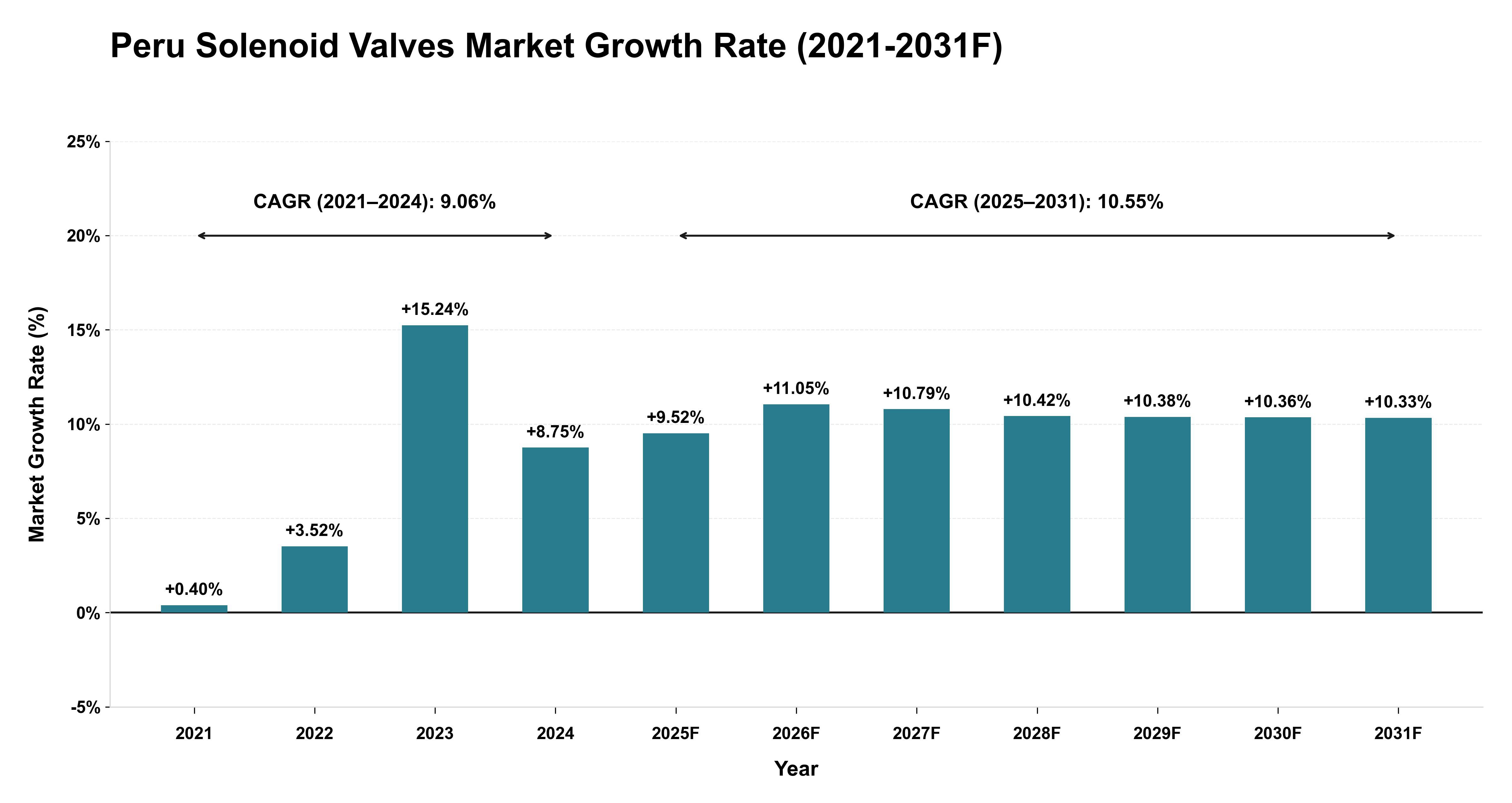 Peru Solenoid Valves Market Year-wise Growth Rate (2021-2031F)