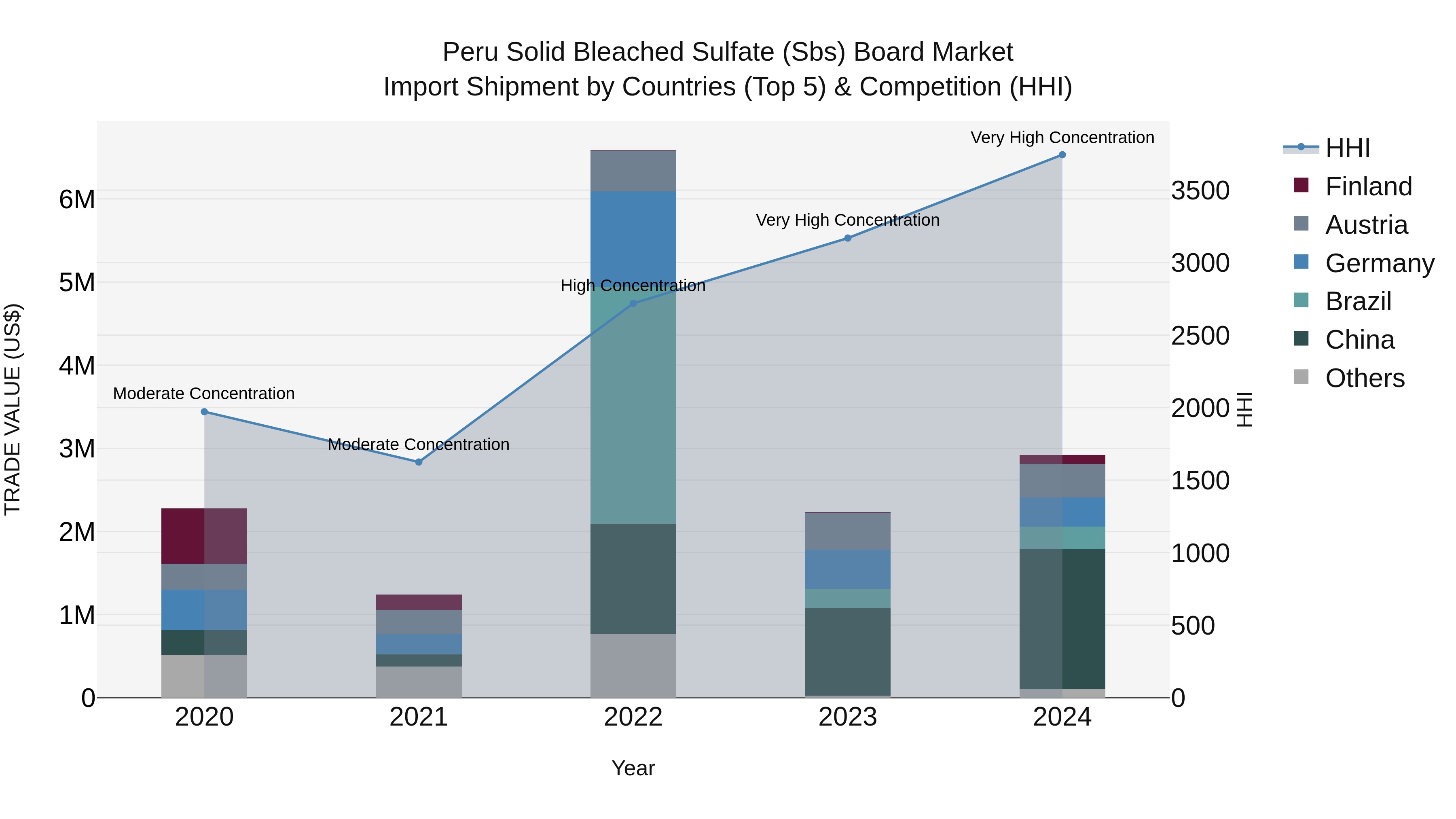 Peru Solid Bleached Sulfate Sbs Board Market Top 5 Importing Countries and Market Competition (HHI) Analysis