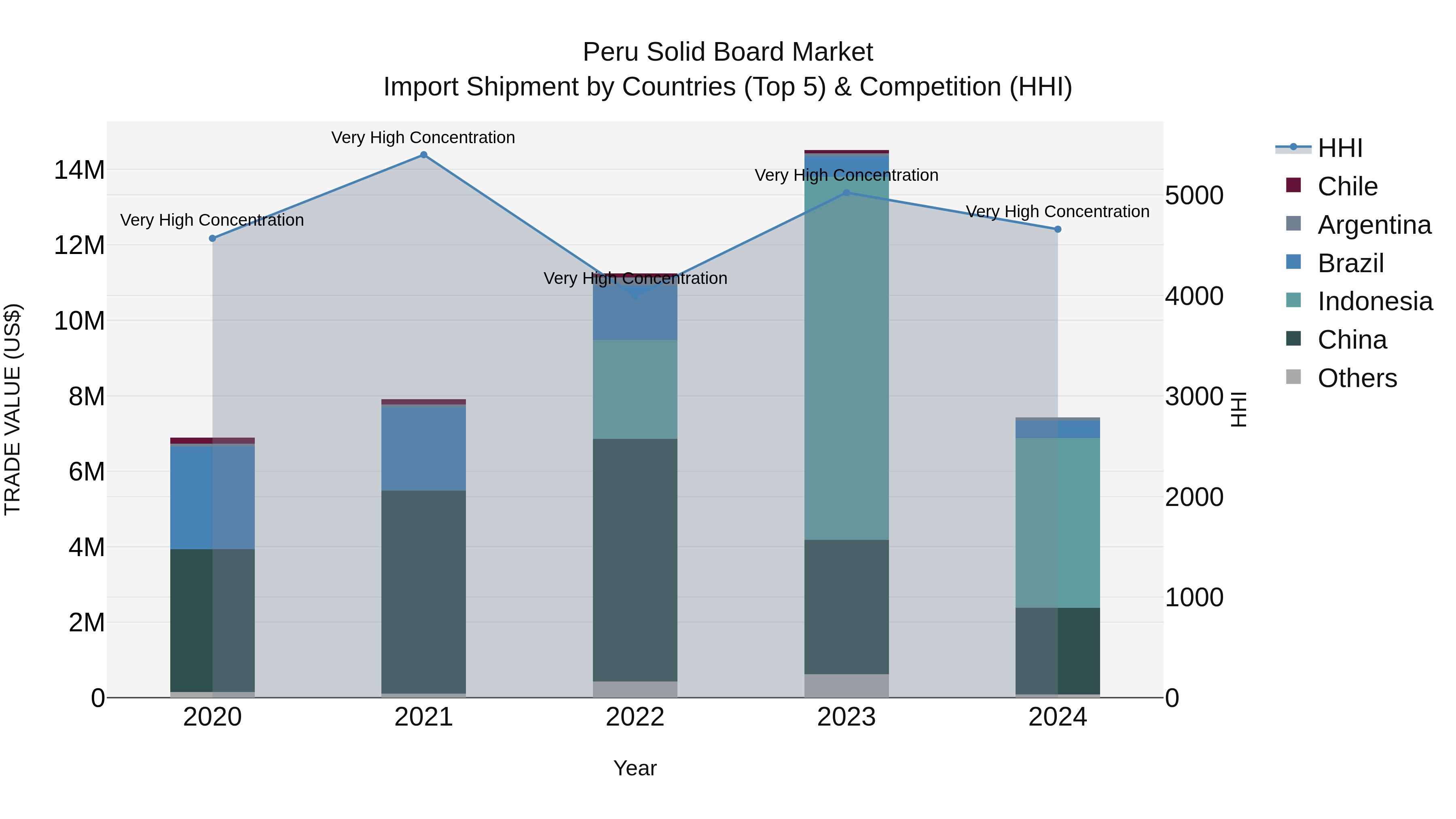 Peru Solid Board Market Top 5 Importing Countries and Market Competition (HHI) Analysis