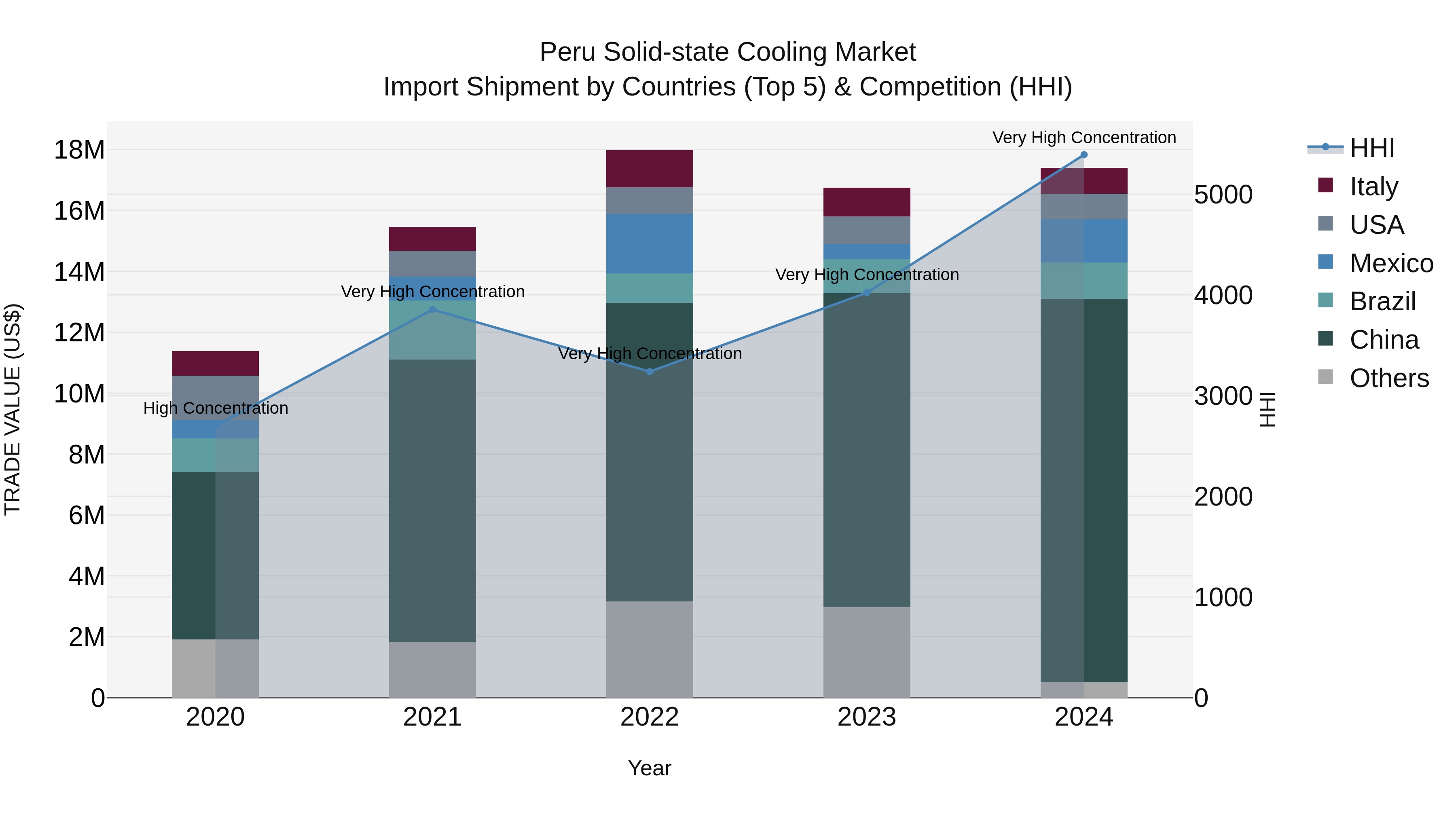 Peru Solid State Cooling Market Top 5 Importing Countries and Market Competition (HHI) Analysis