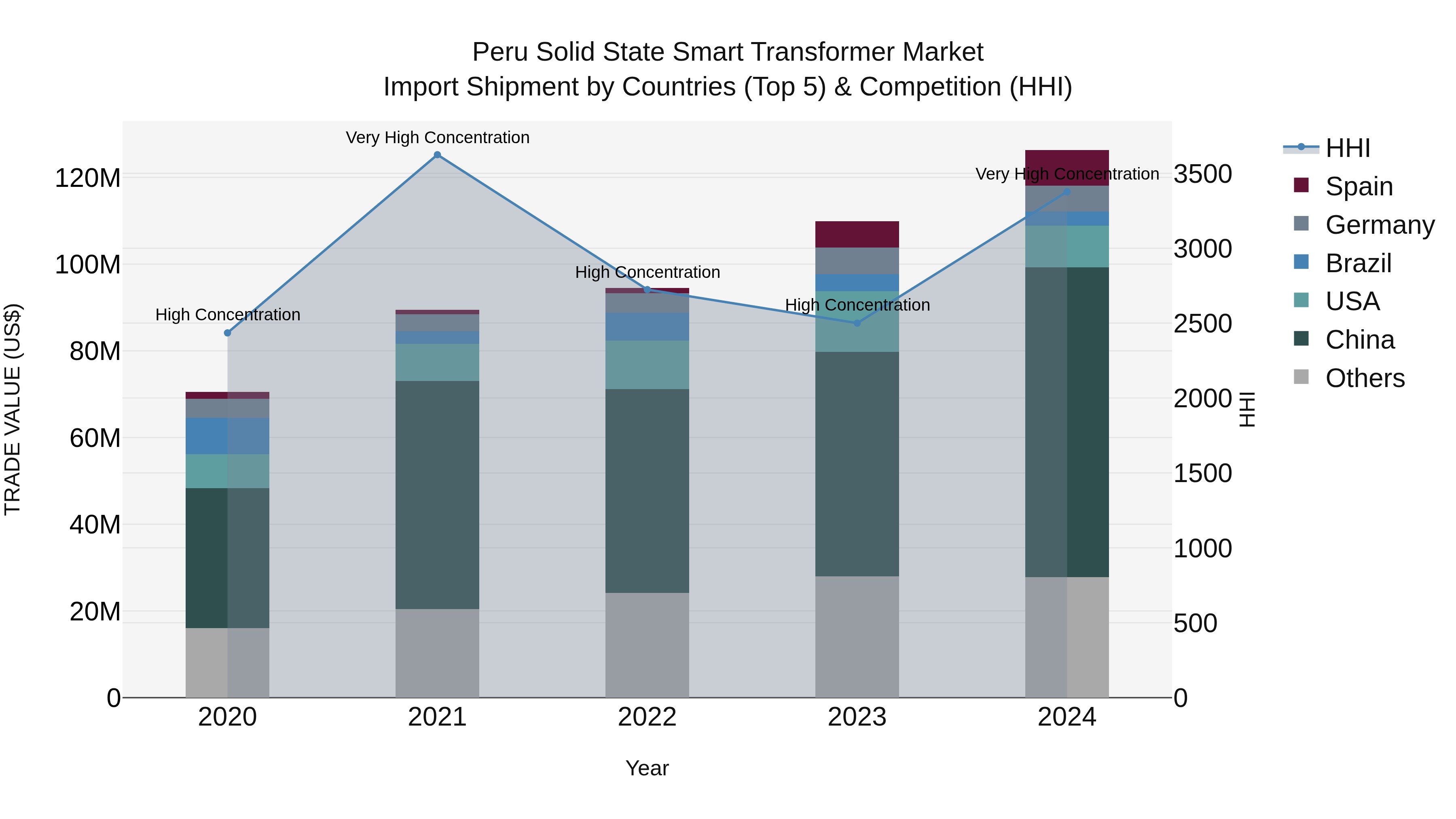 Peru Solid State Smart Transformer Market Top 5 Importing Countries and Market Competition (HHI) Analysis