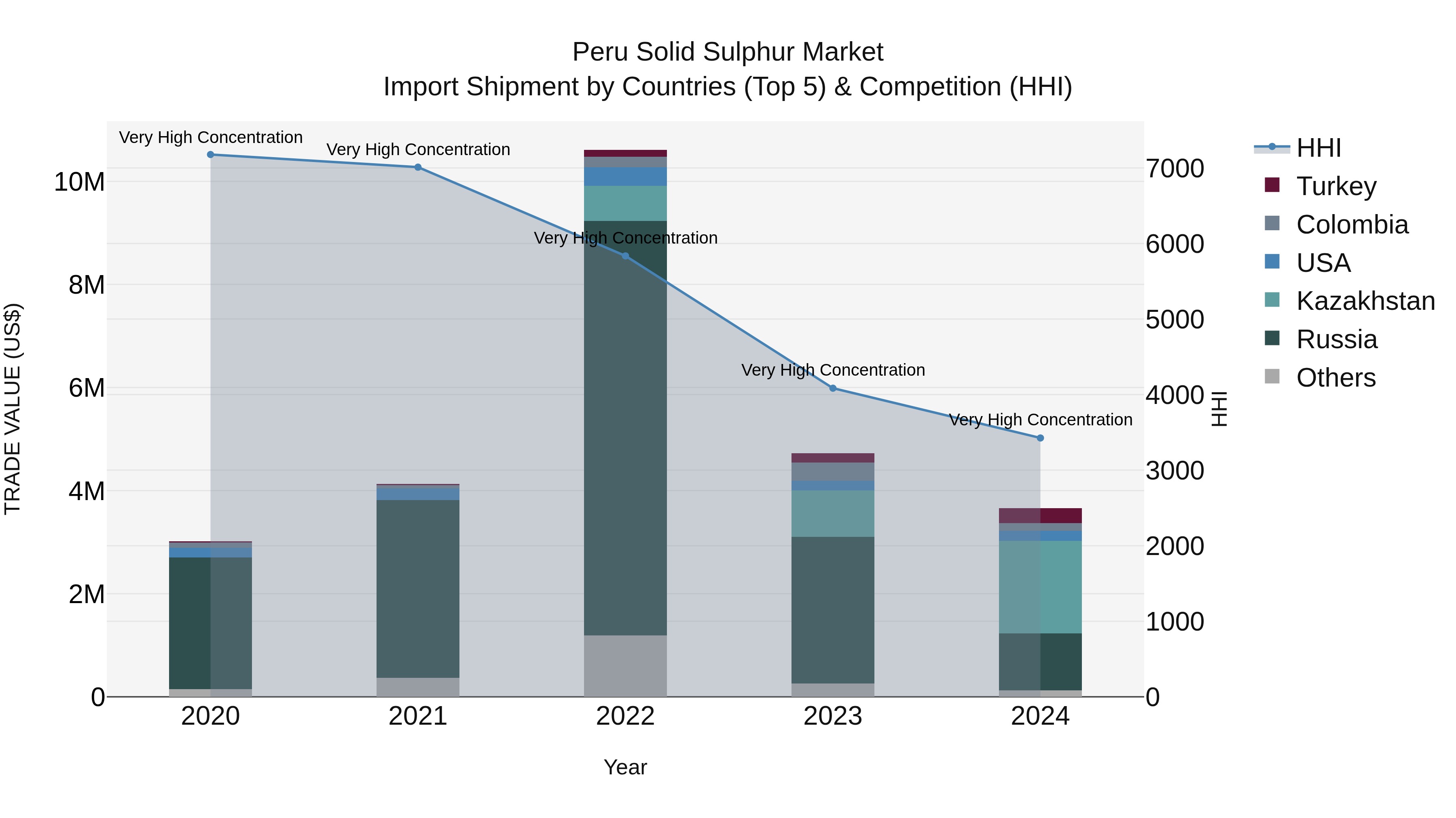 Peru Solid Sulphur Market Top 5 Importing Countries and Market Competition (HHI) Analysis