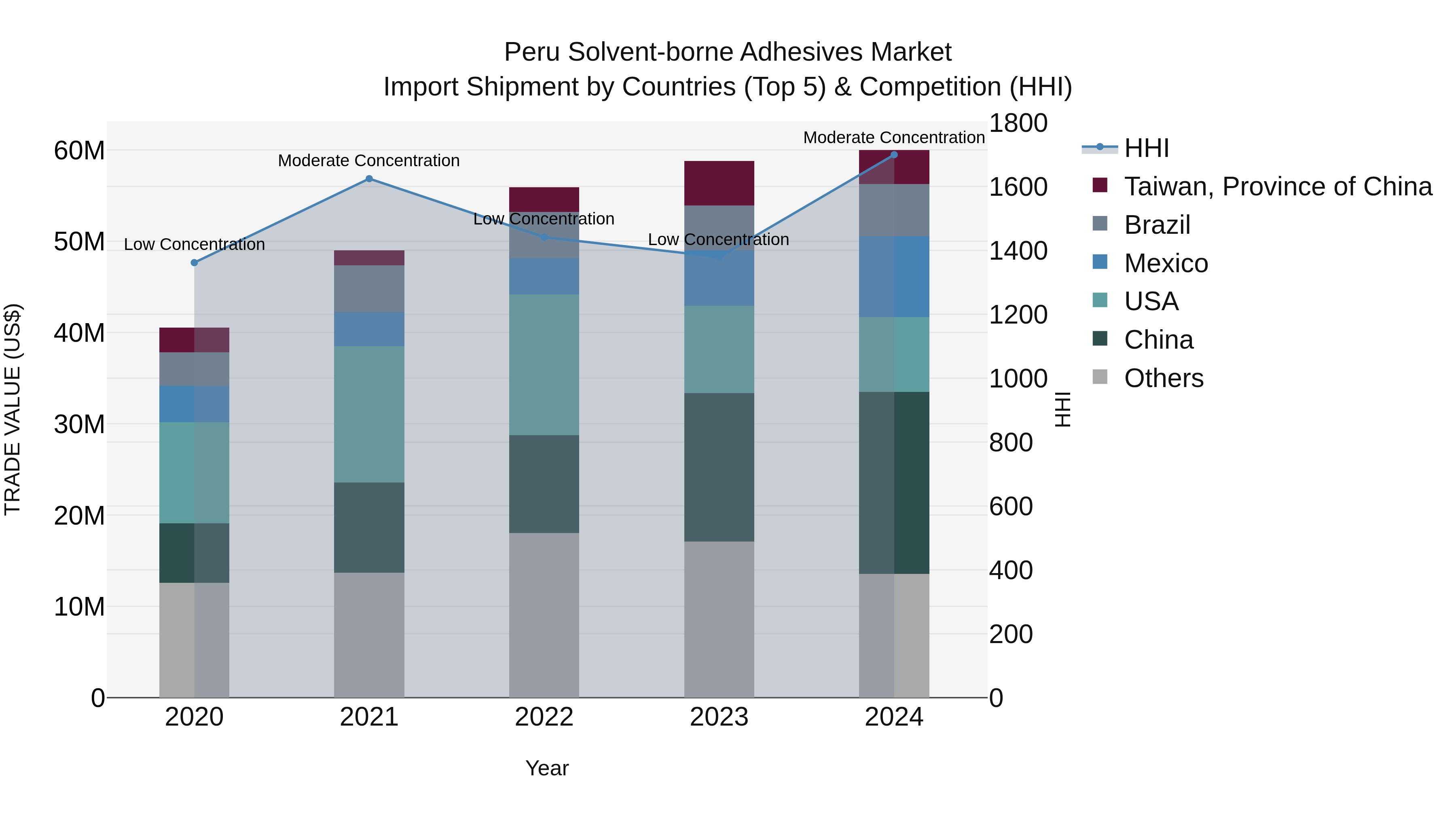 Peru Solvent Borne Adhesives Market Top 5 Importing Countries and Market Competition (HHI) Analysis