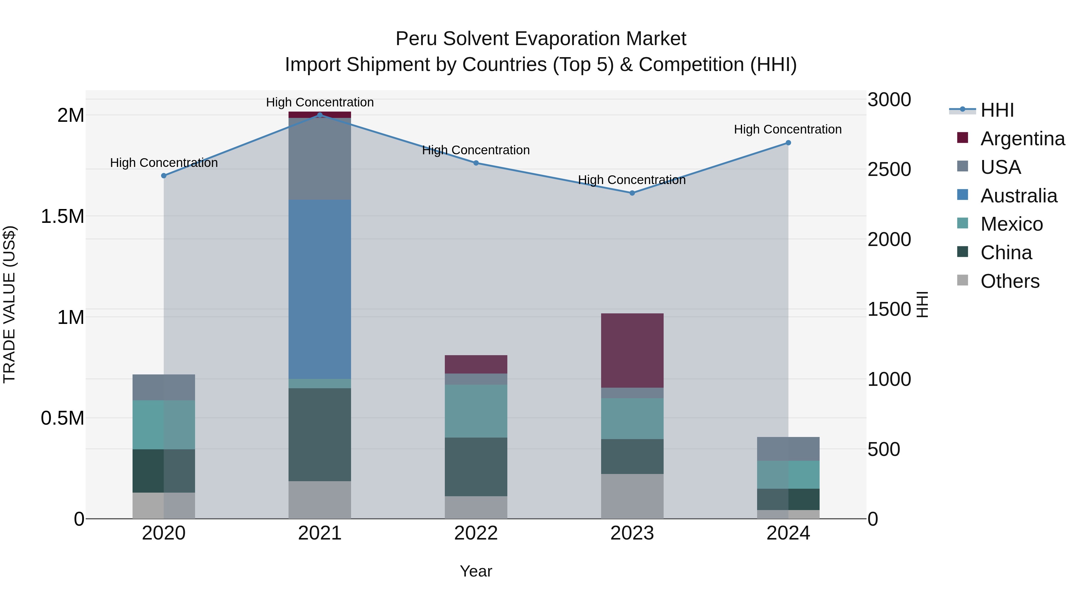 Peru Solvent Evaporation Market Top 5 Importing Countries and Market Competition (HHI) Analysis