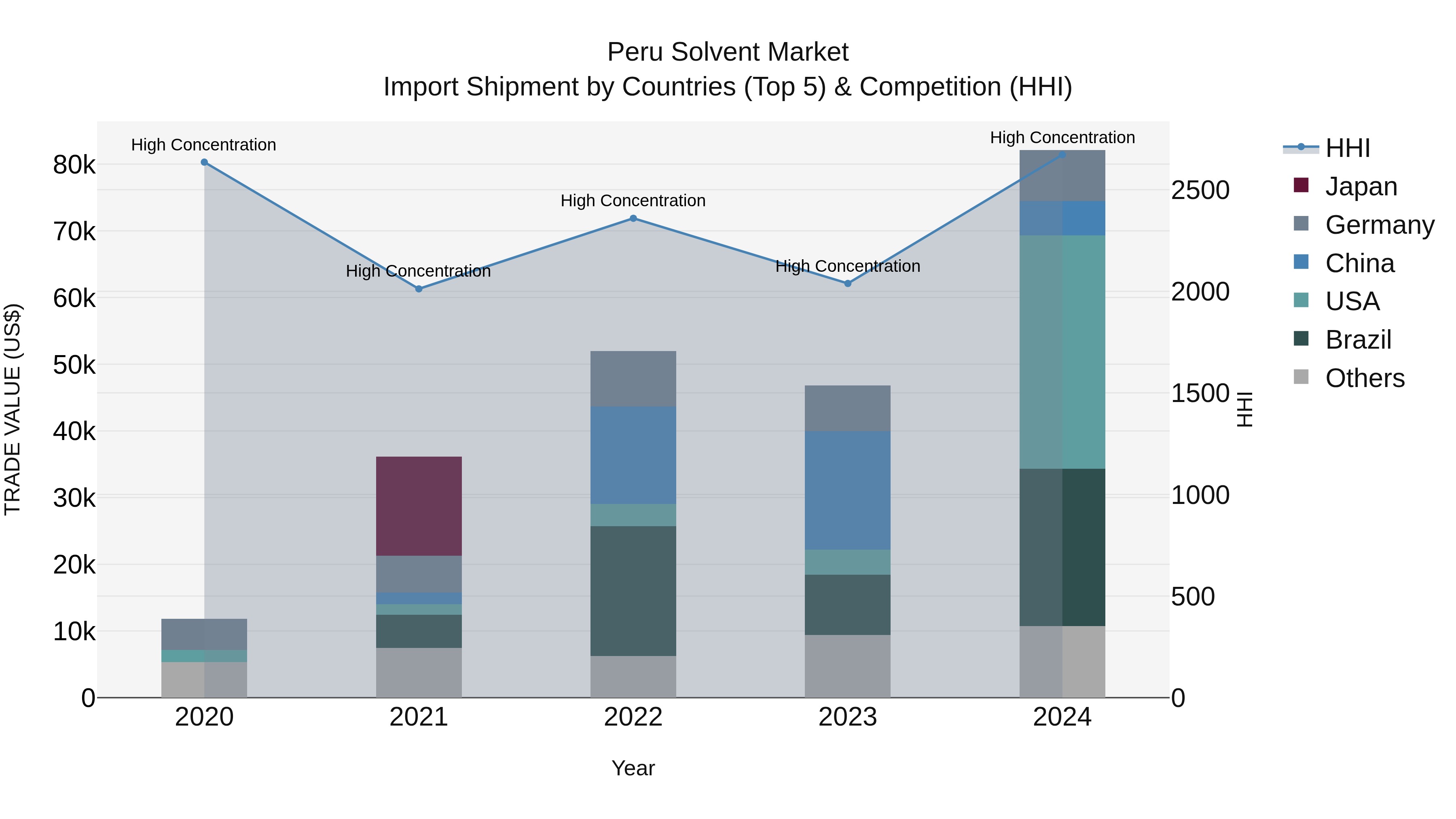 Peru Solvent Market Top 5 Importing Countries and Market Competition (HHI) Analysis