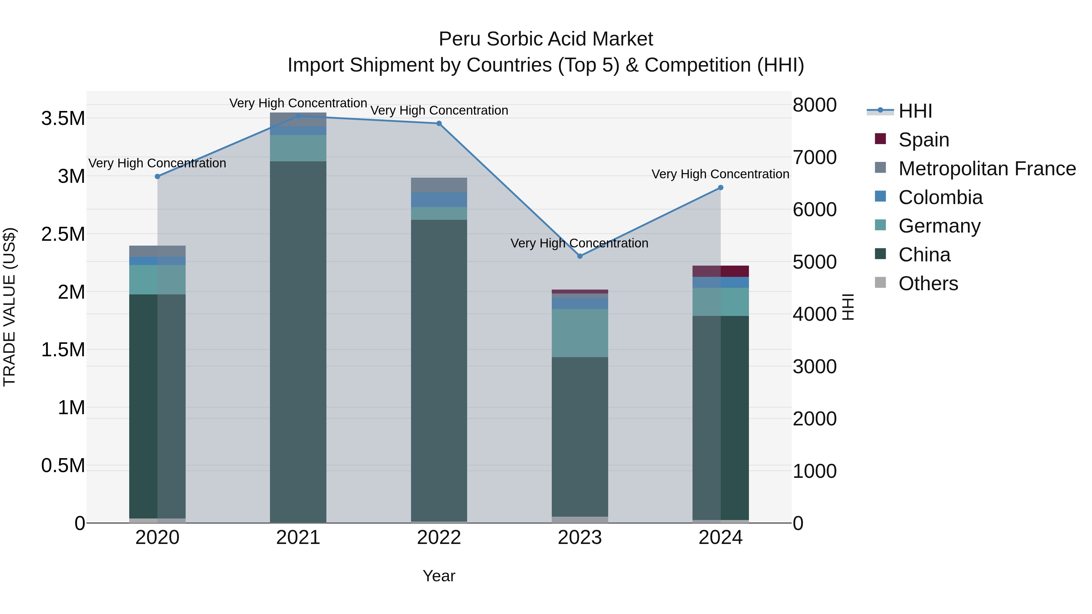 Peru Sorbic Acid Market Top 5 Importing Countries and Market Competition (HHI) Analysis
