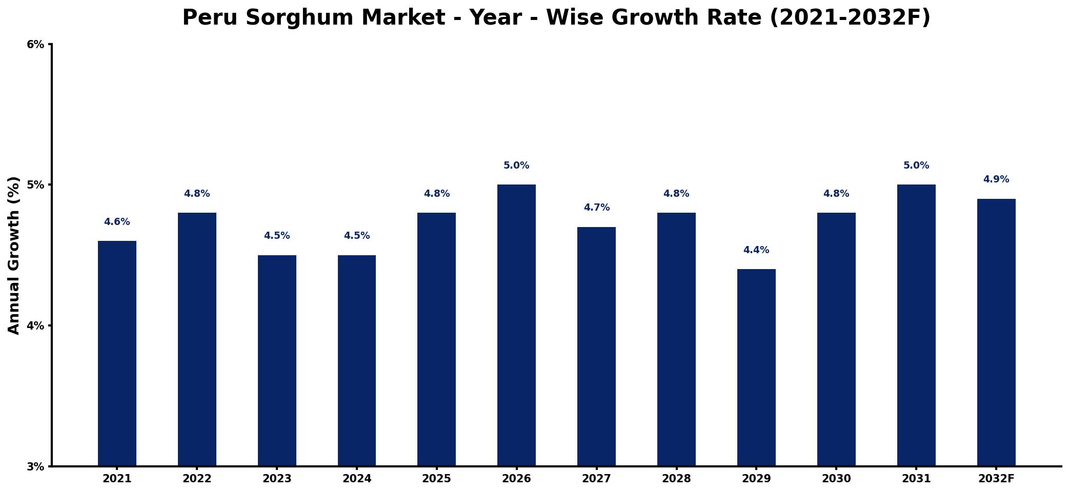 Peru Sorghum Market Year-wise Growth Rate and Key Drivers