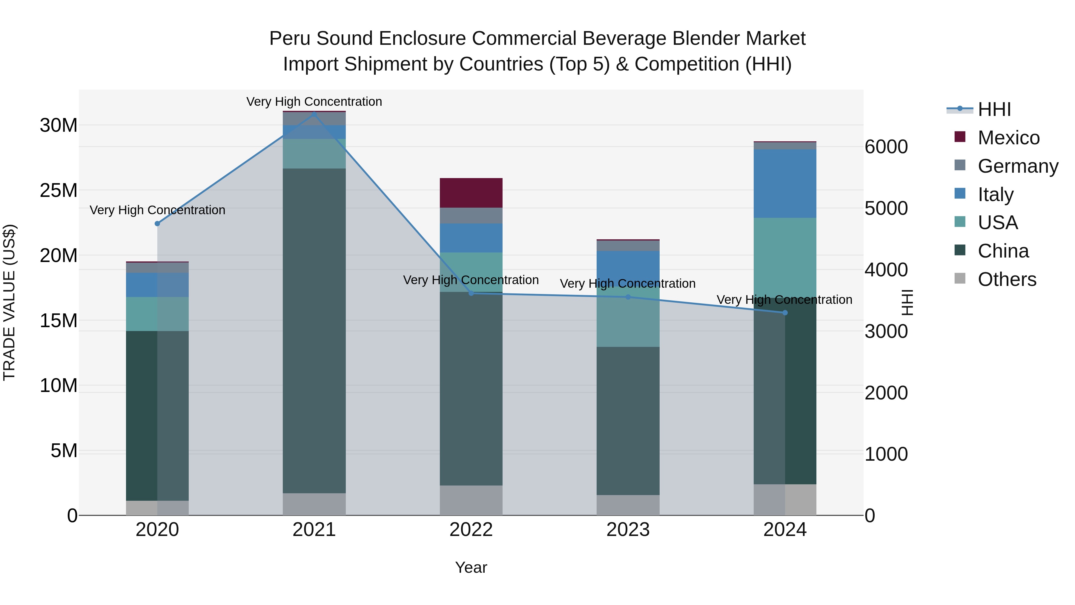 Peru Sound Enclosure Commercial Beverage Blender Market Top 5 Importing Countries and Market Competition (HHI) Analysis