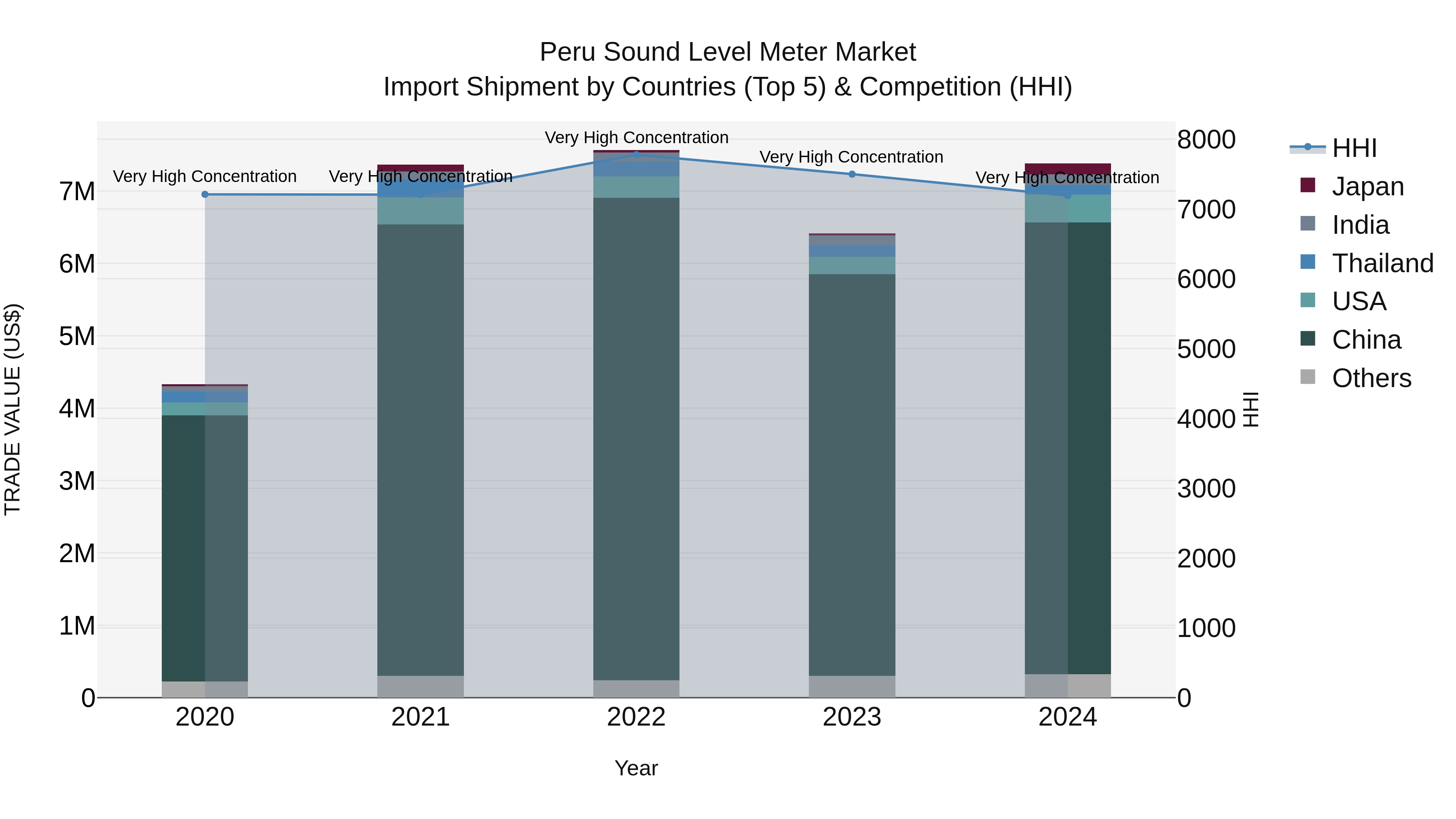 Peru Sound Level Meter Market Top 5 Importing Countries and Market Competition (HHI) Analysis