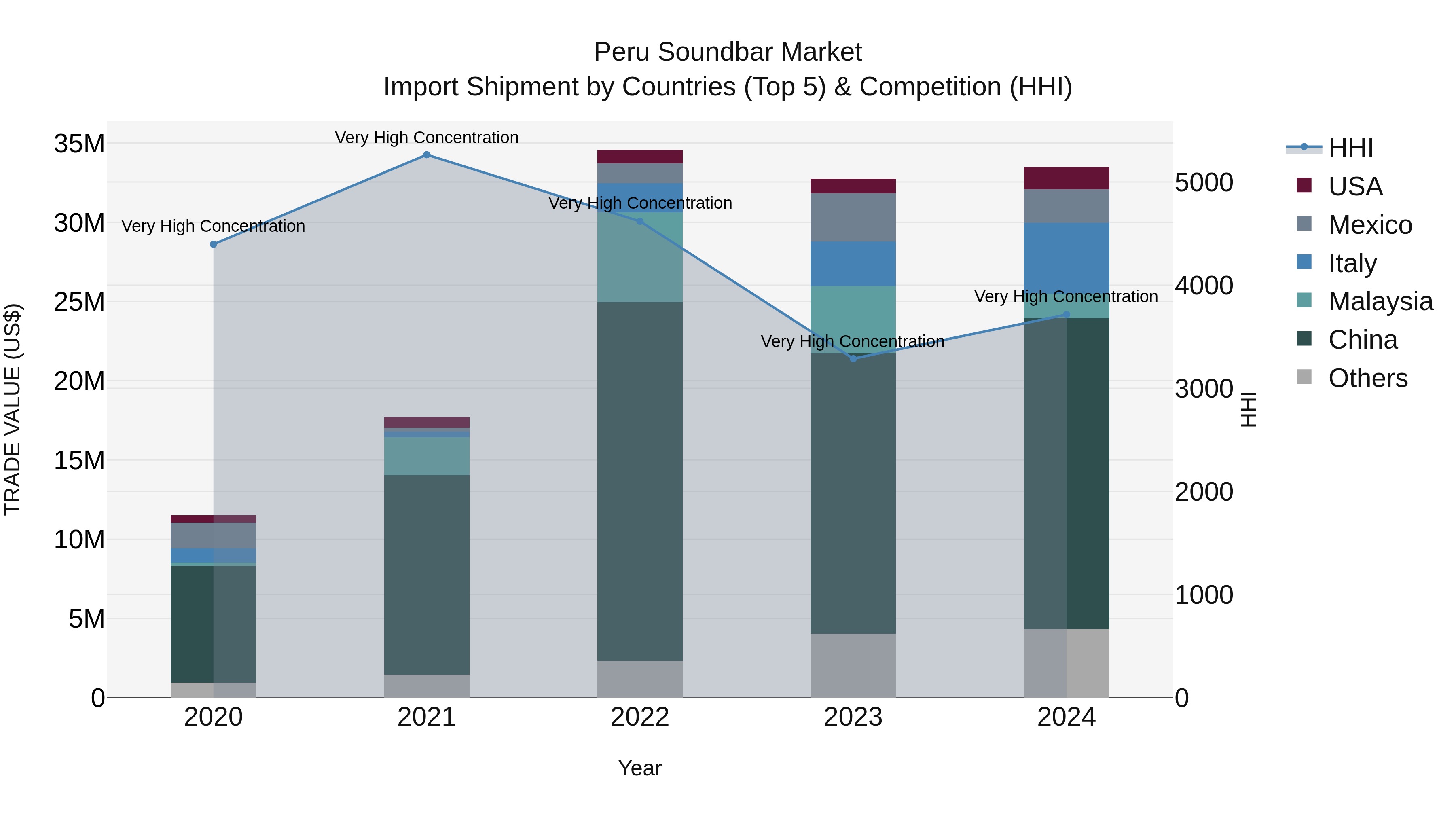 Peru Soundbar Market Top 5 Importing Countries and Market Competition (HHI) Analysis