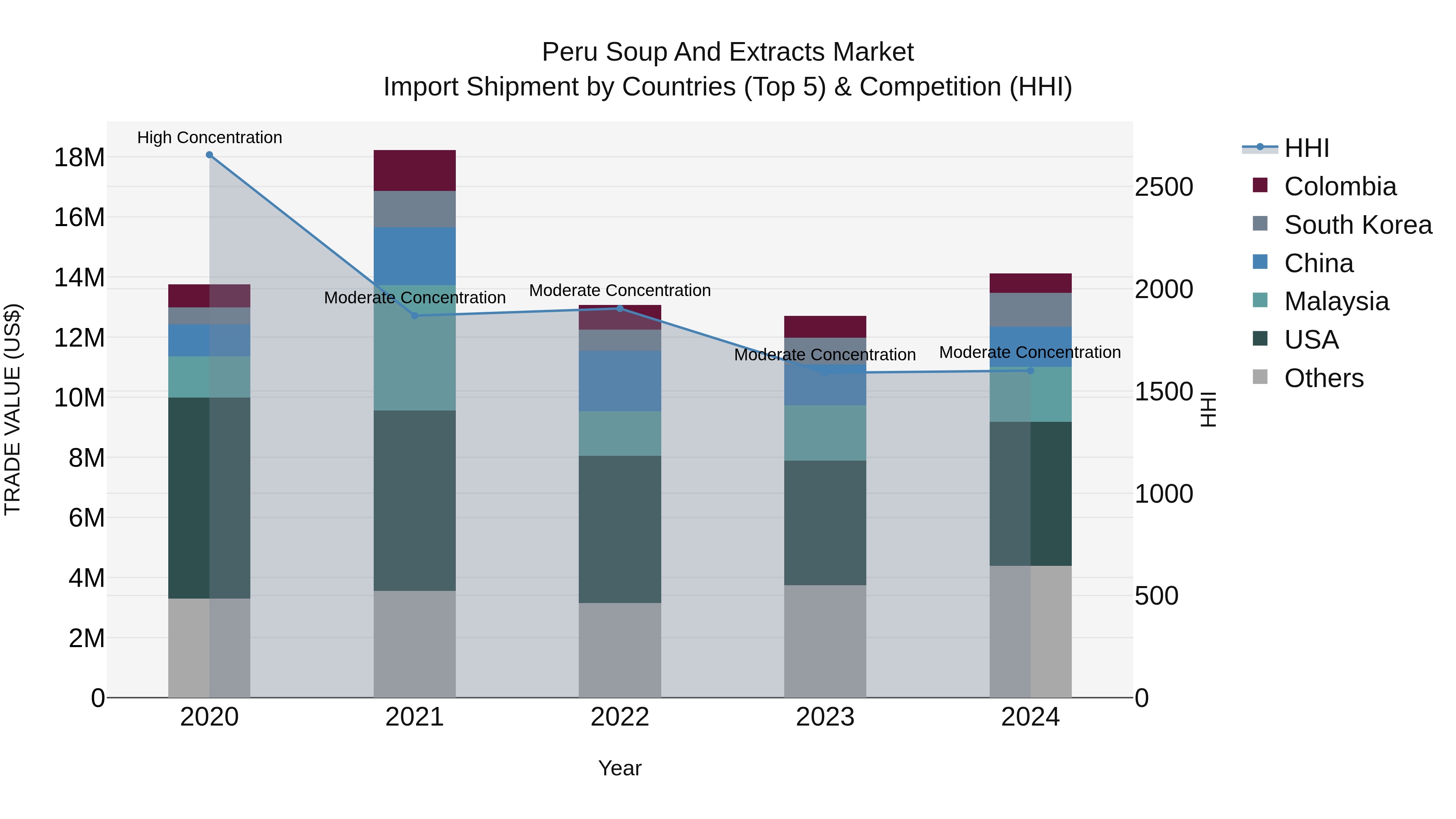 Peru Soup And Extracts Market Top 5 Importing Countries and Market Competition (HHI) Analysis