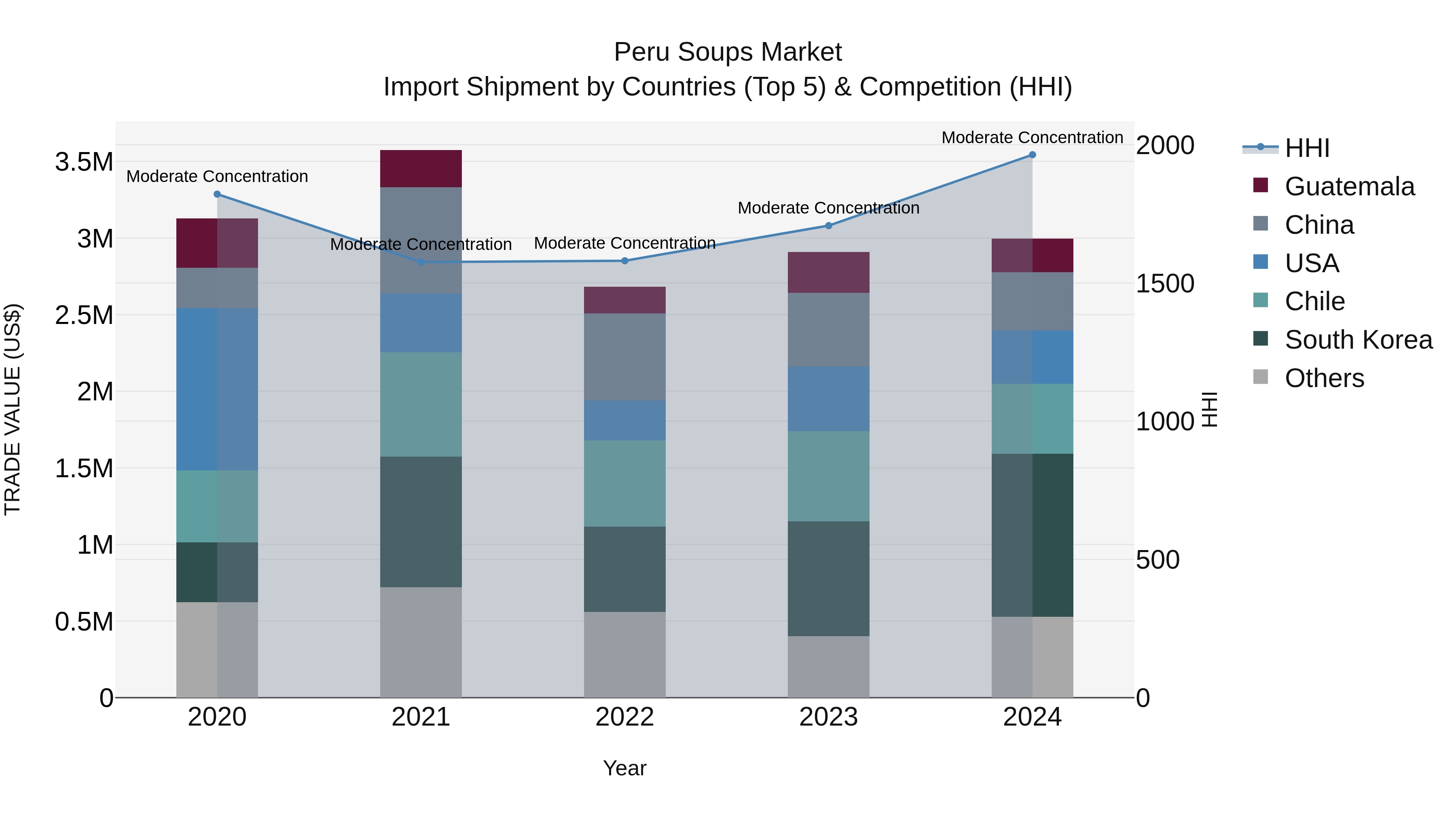 Peru Soups Market Top 5 Importing Countries and Market Competition (HHI) Analysis