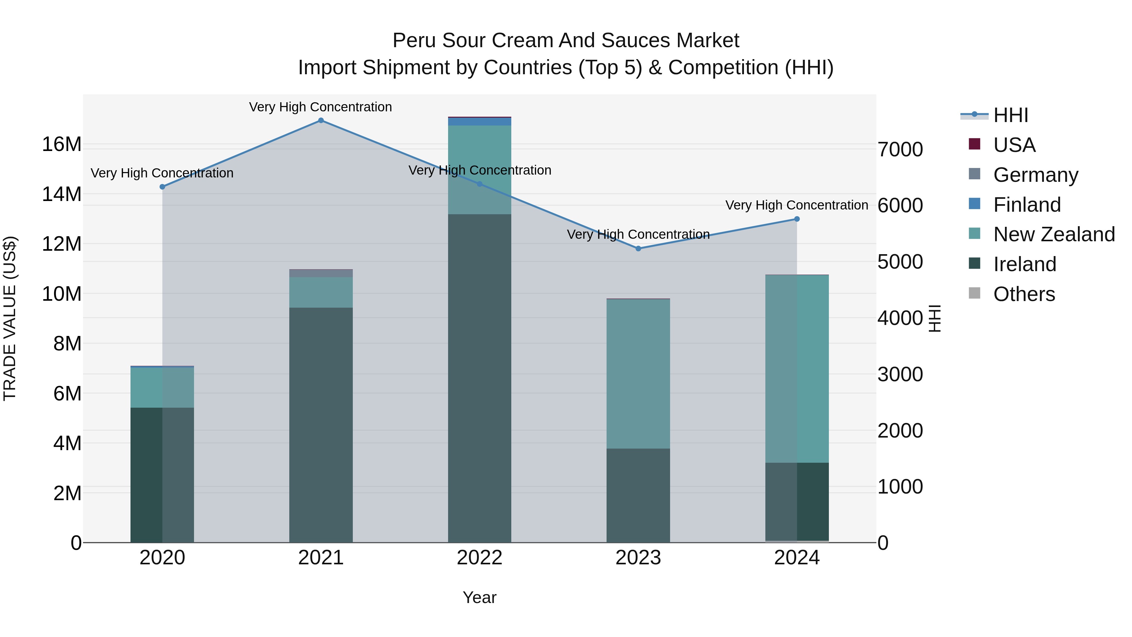 Peru Sour Cream And Sauces Market Top 5 Importing Countries and Market Competition (HHI) Analysis