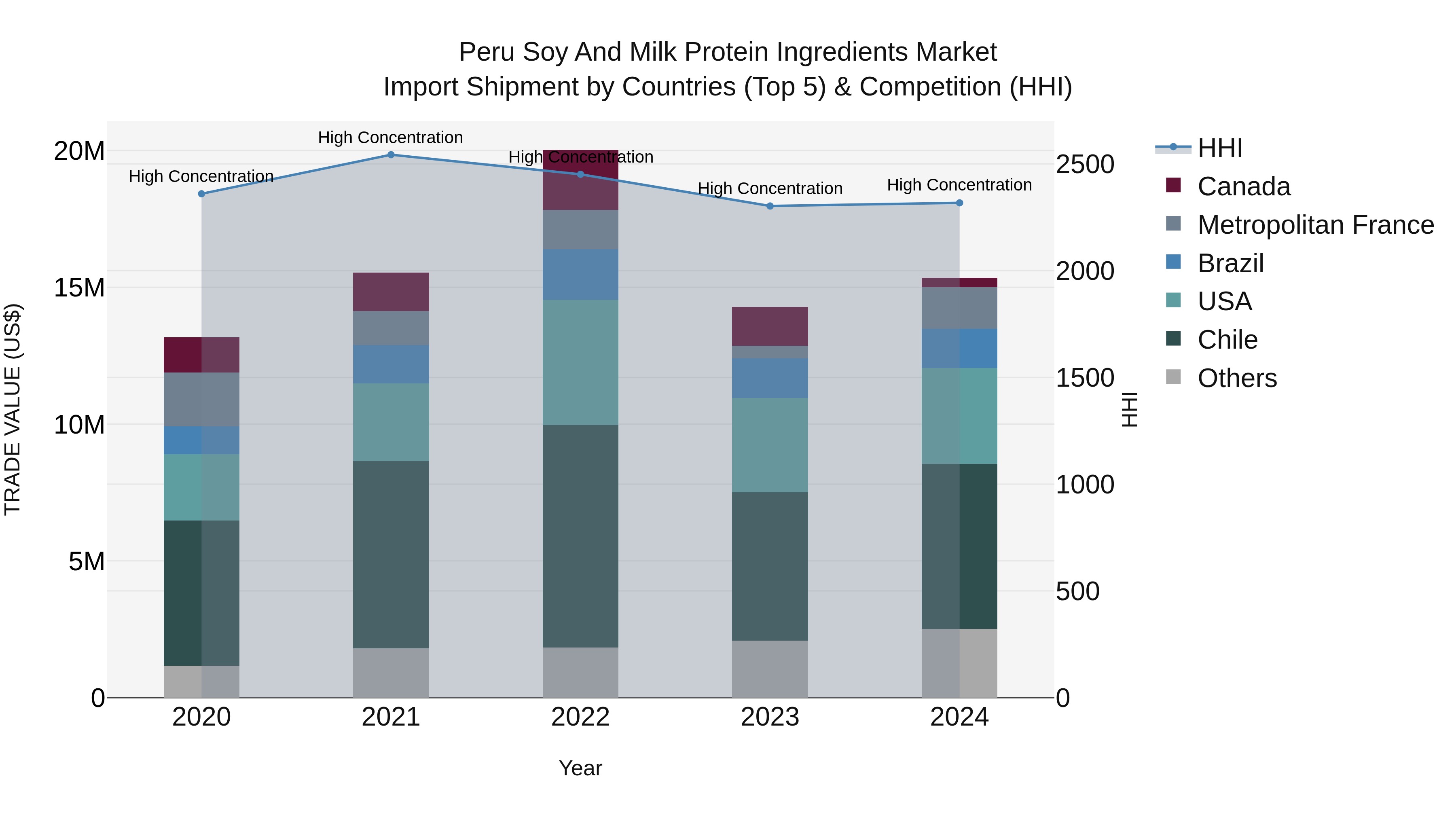 Peru Soy And Milk Protein Ingredients Market Top 5 Importing Countries and Market Competition (HHI) Analysis