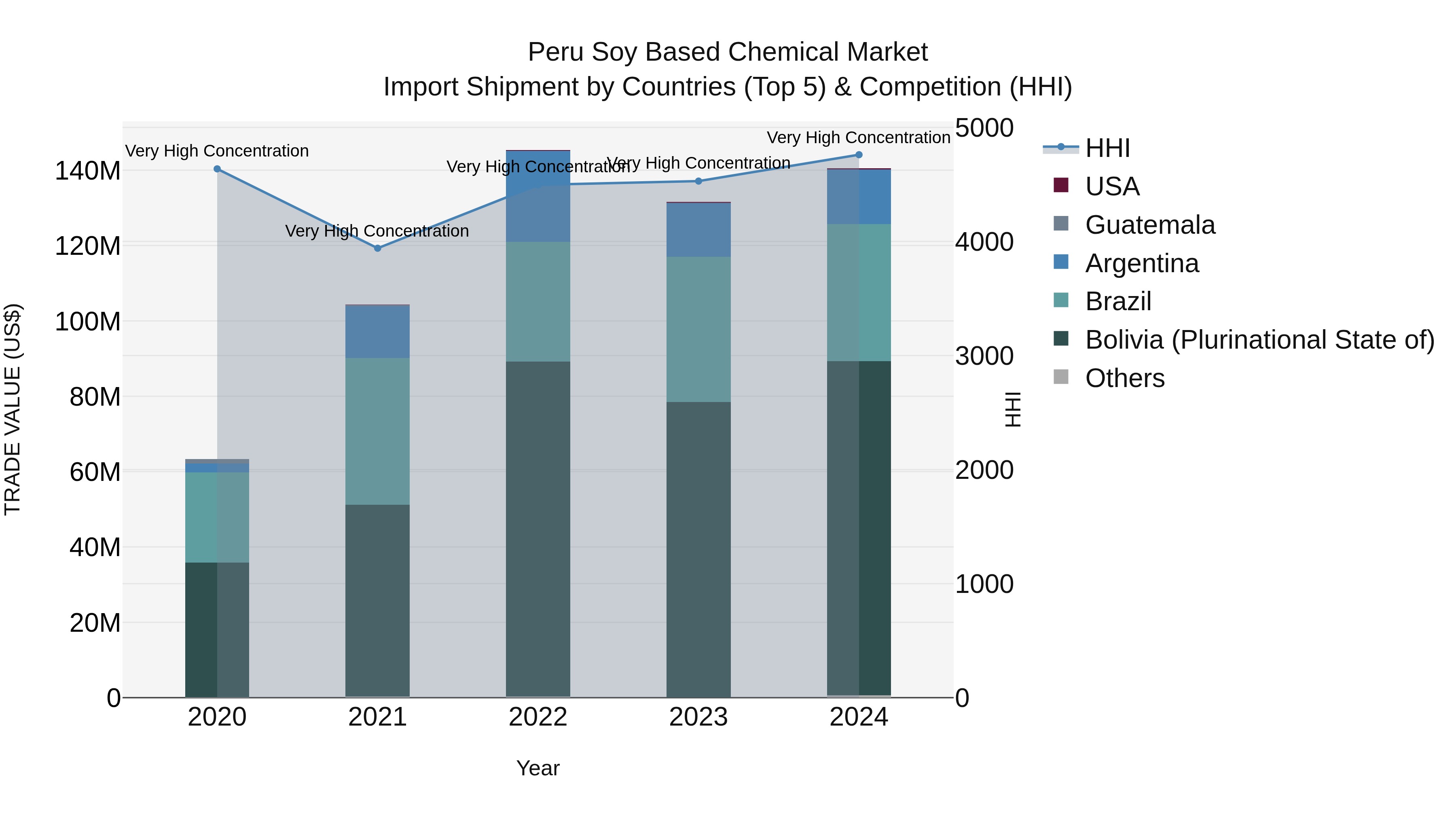 Peru Soy Based Chemical Market Top 5 Importing Countries and Market Competition (HHI) Analysis