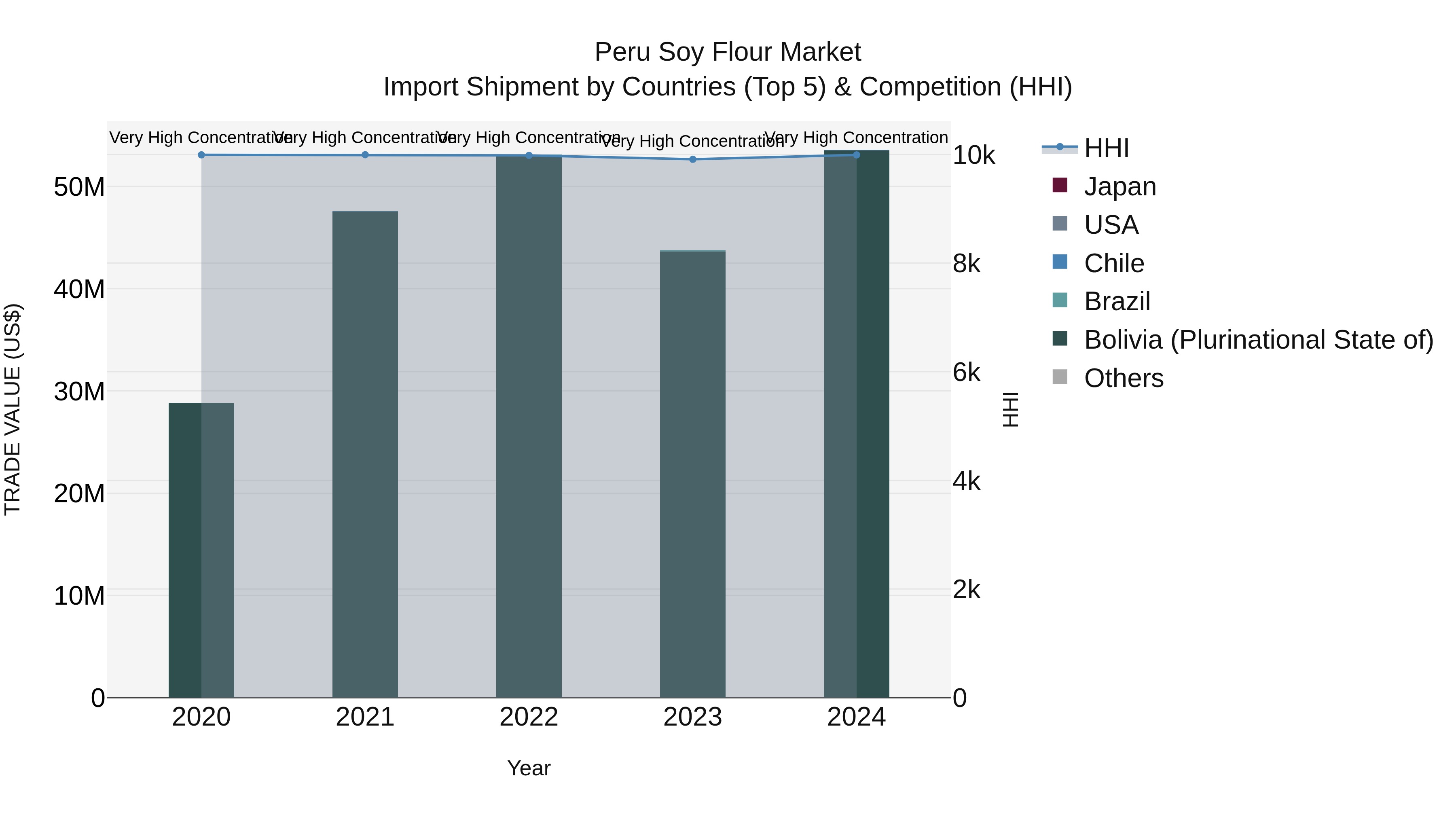 Peru Soy Flour Market Top 5 Importing Countries and Market Competition (HHI) Analysis