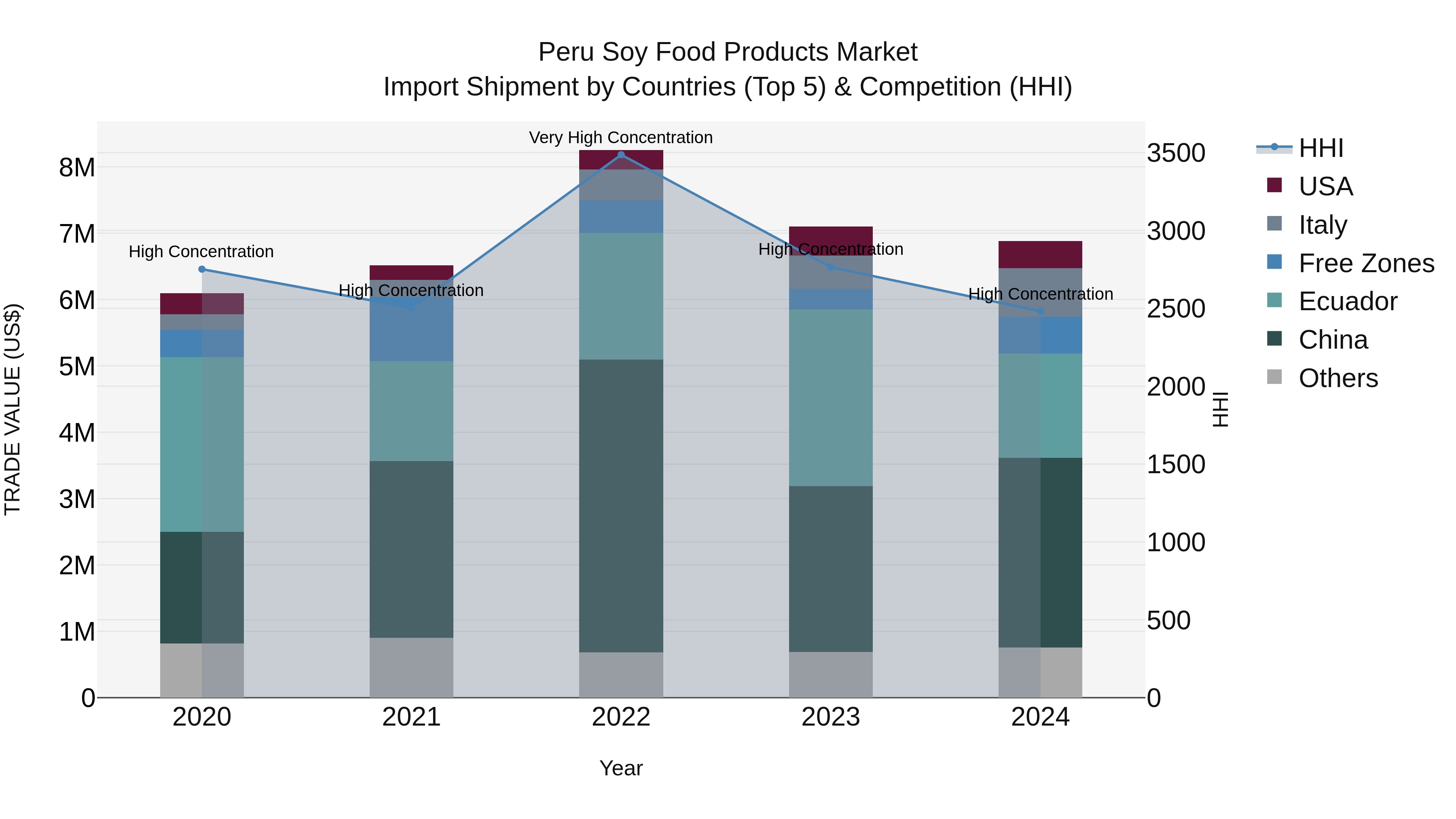Peru Soy Food Products Market Top 5 Importing Countries and Market Competition (HHI) Analysis
