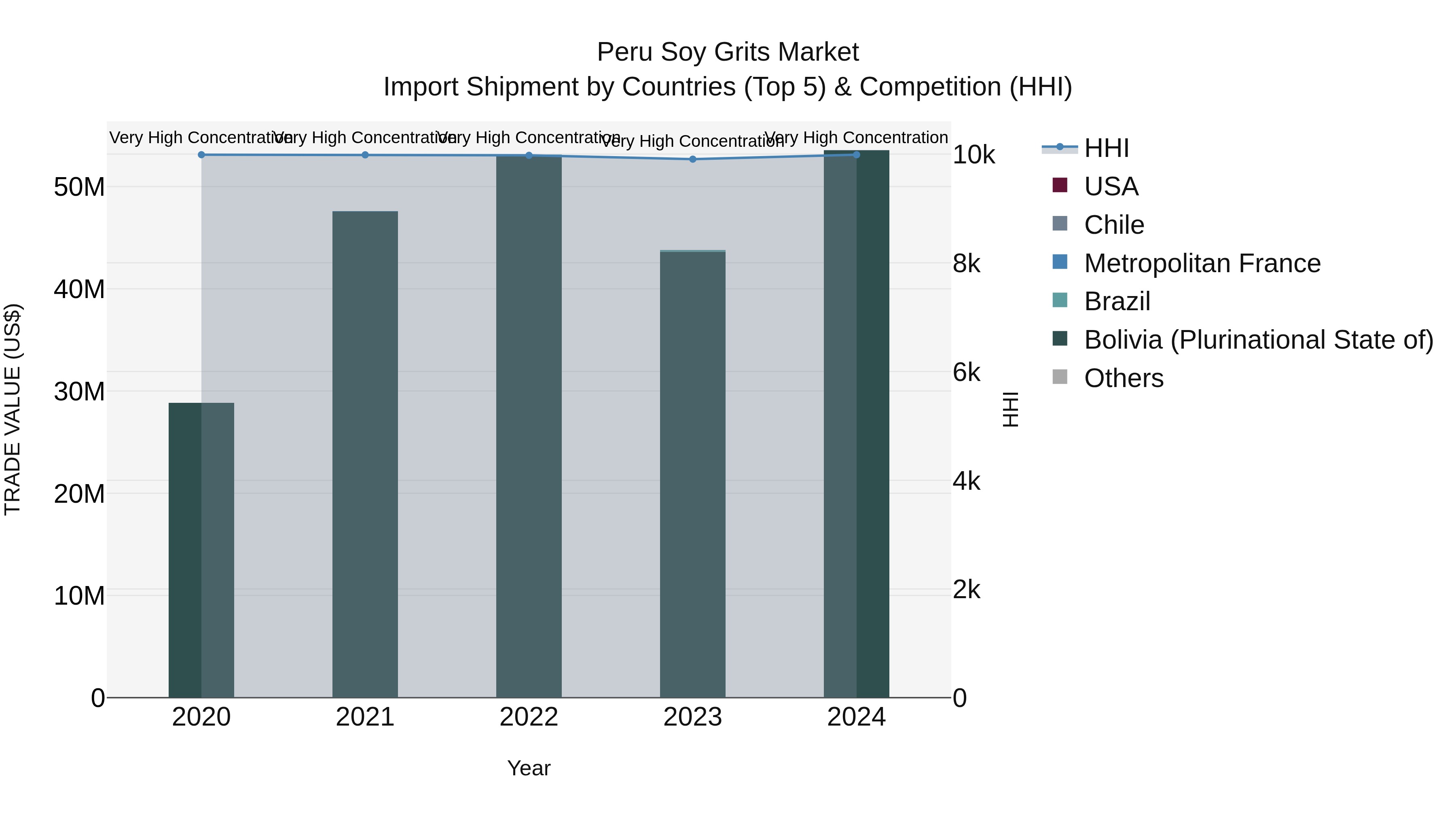 Peru Soy Grits Market Top 5 Importing Countries and Market Competition (HHI) Analysis