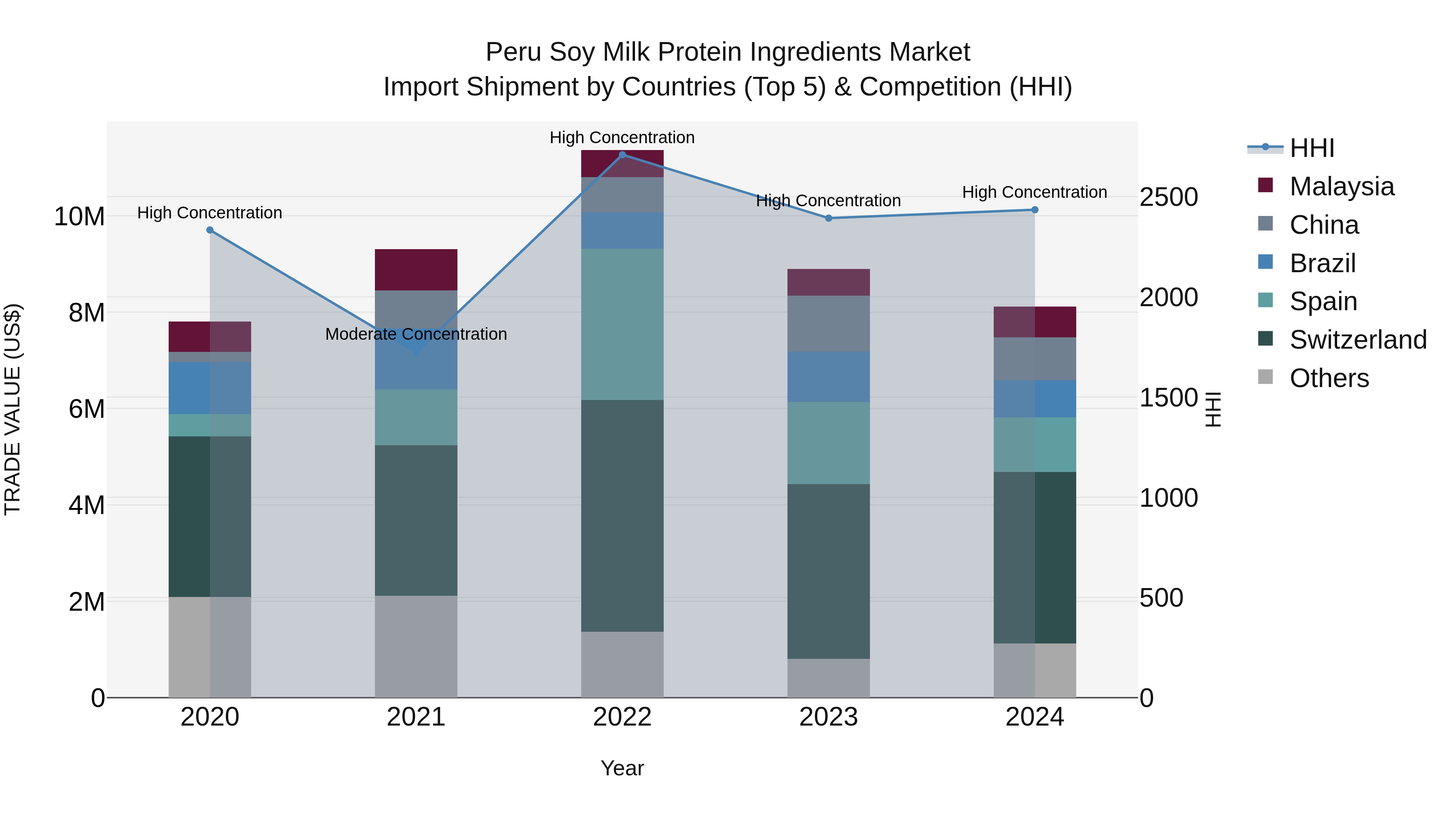Peru Soy Milk Protein Ingredients Market Top 5 Importing Countries and Market Competition (HHI) Analysis