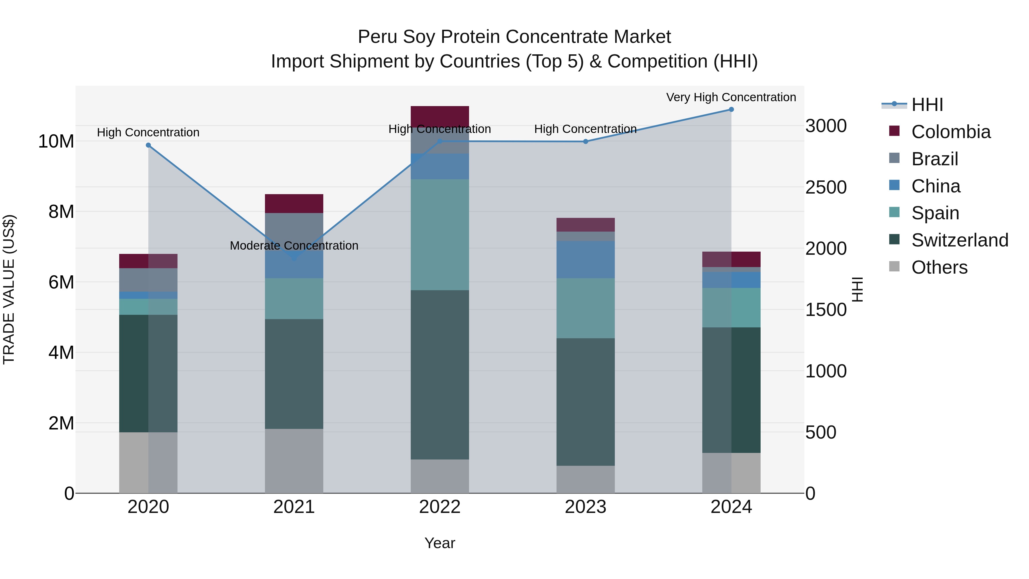 Peru Soy Protein Concentrate Market Top 5 Importing Countries and Market Competition (HHI) Analysis