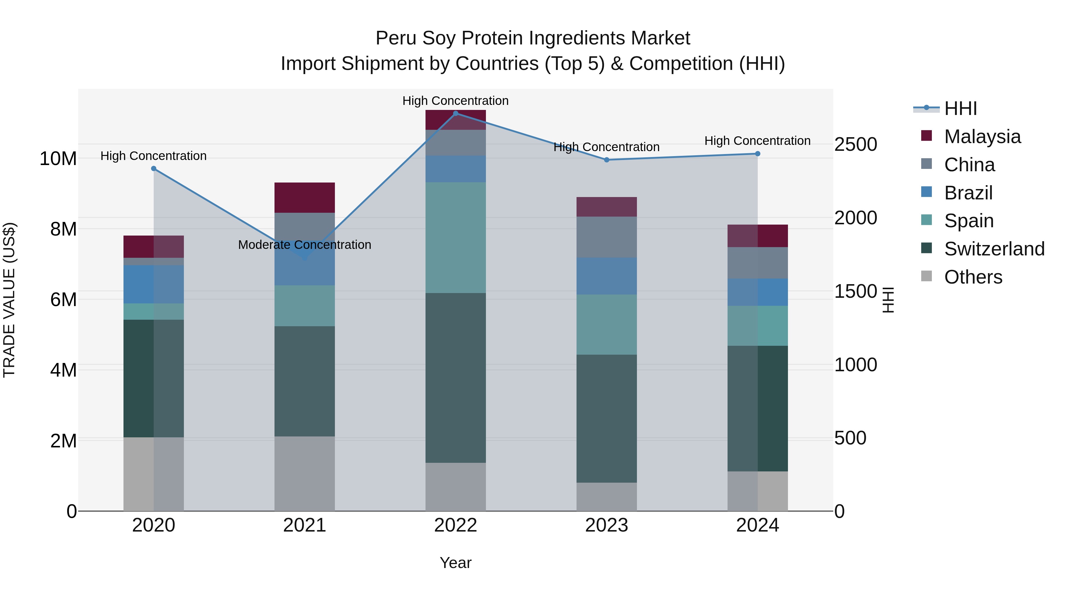Peru Soy Protein Ingredients Market Top 5 Importing Countries and Market Competition (HHI) Analysis