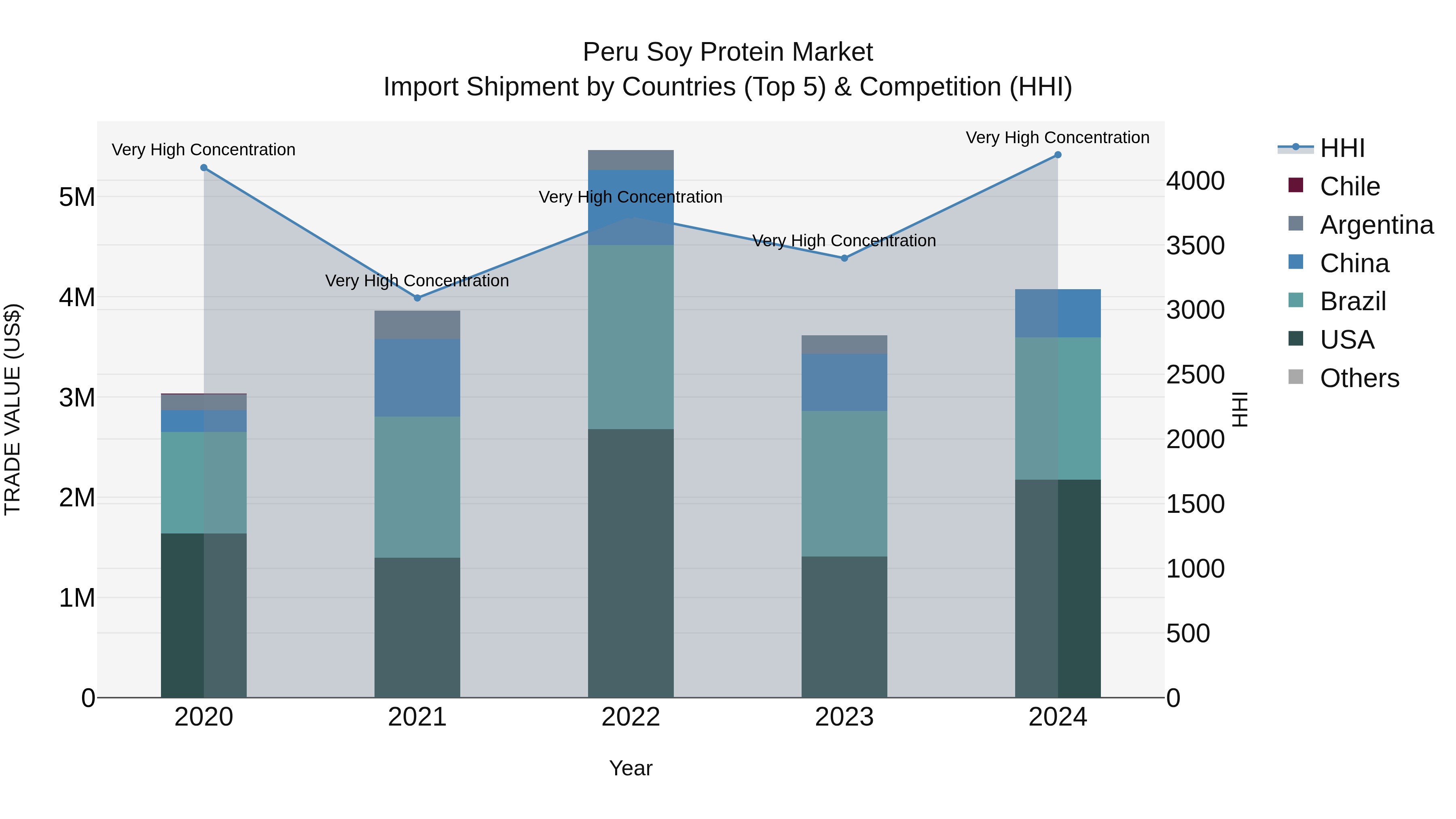 Peru Soy Protein Market Top 5 Importing Countries and Market Competition (HHI) Analysis