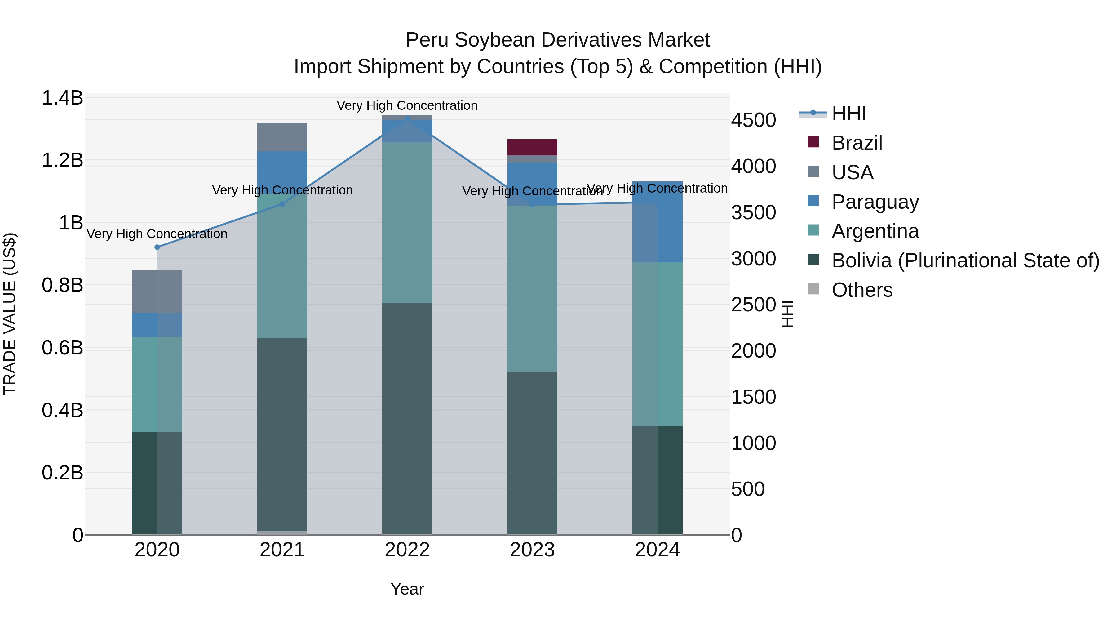 Peru Soybean Derivatives Market Top 5 Importing Countries and Market Competition (HHI) Analysis