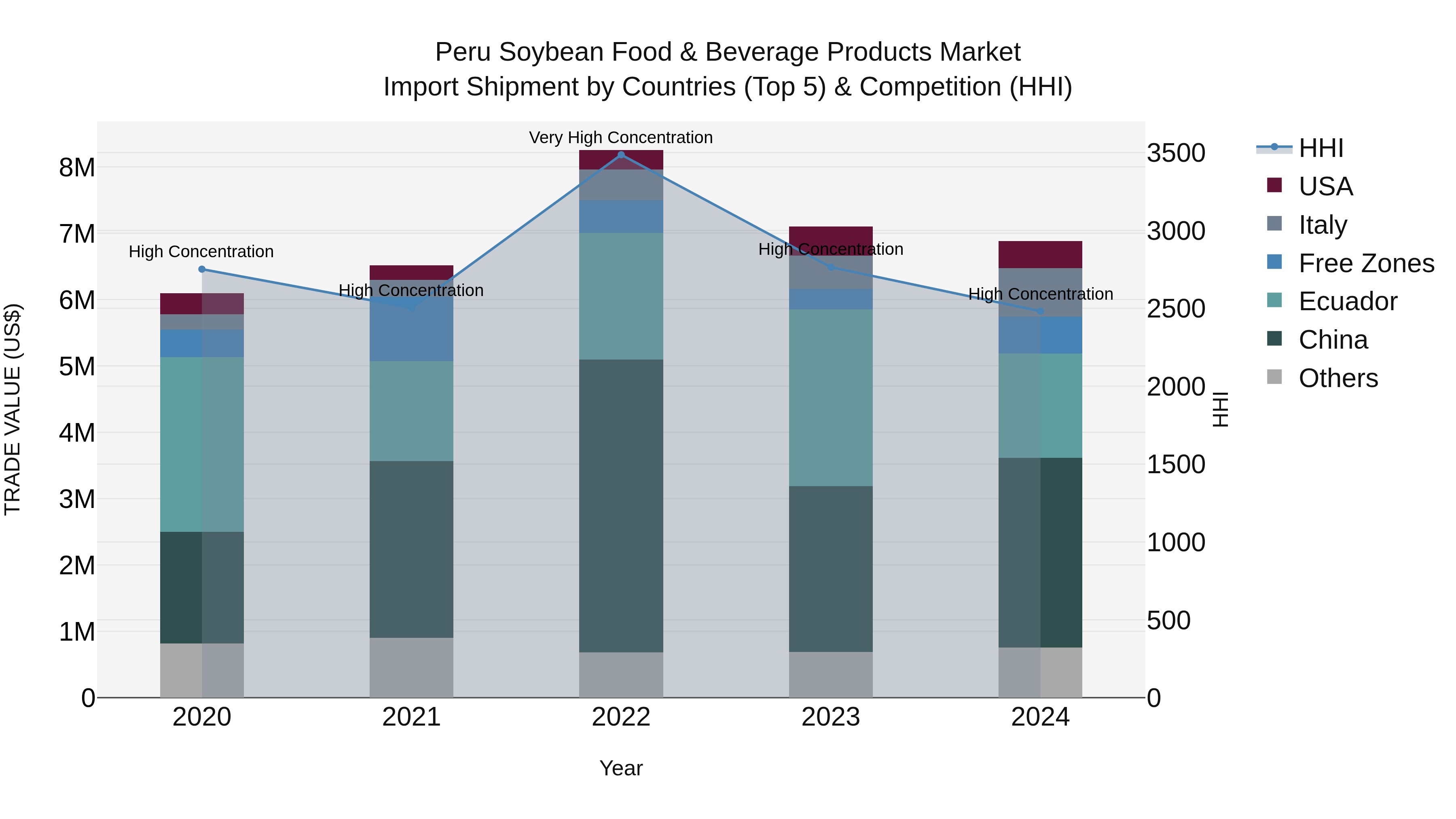 Peru Soybean Food & Beverage Products Market Top 5 Importing Countries and Market Competition (HHI) Analysis