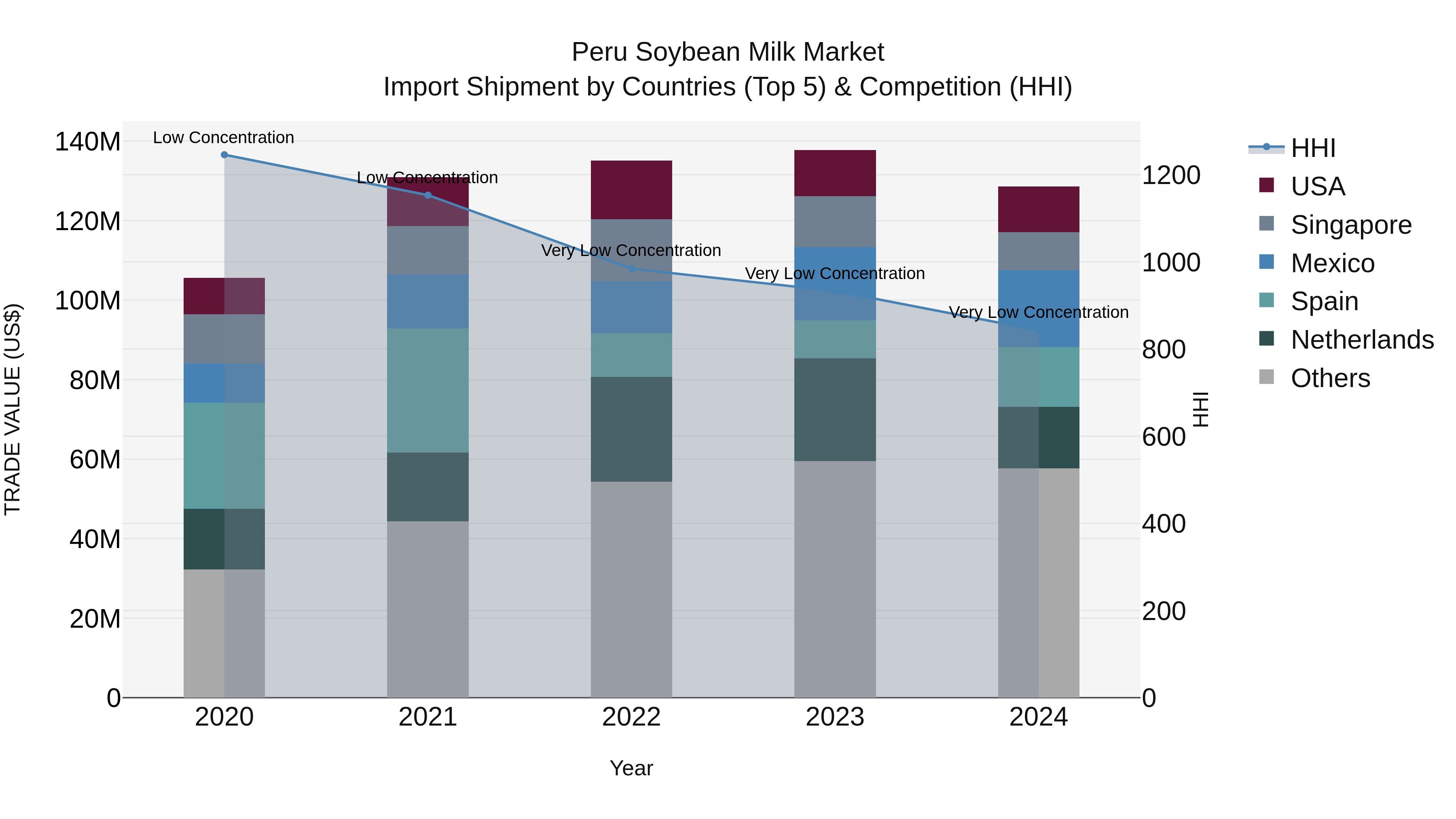 Peru Soybean Milk Market Top 5 Importing Countries and Market Competition (HHI) Analysis