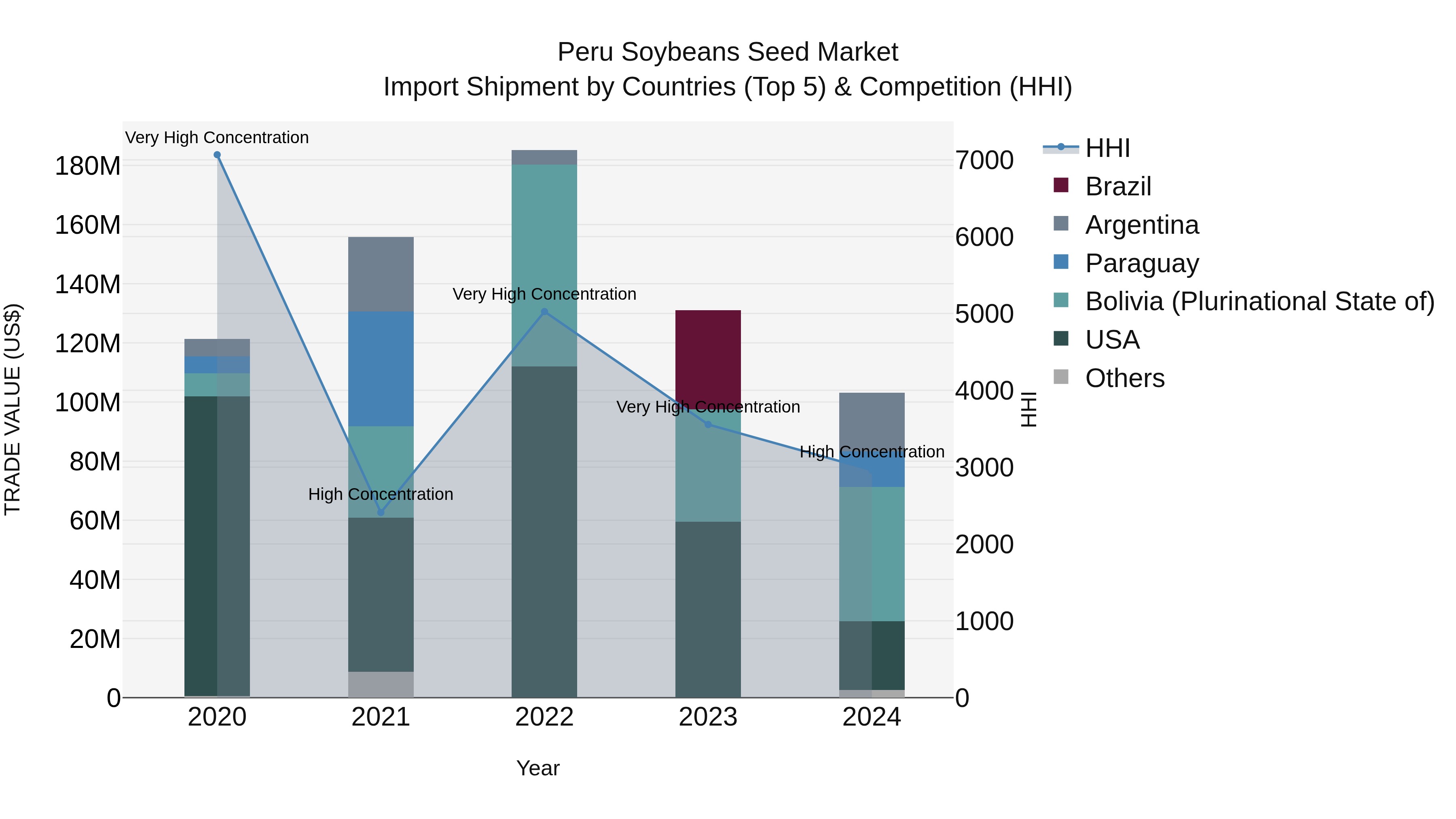 Peru Soybeans Seed Market Top 5 Importing Countries and Market Competition (HHI) Analysis