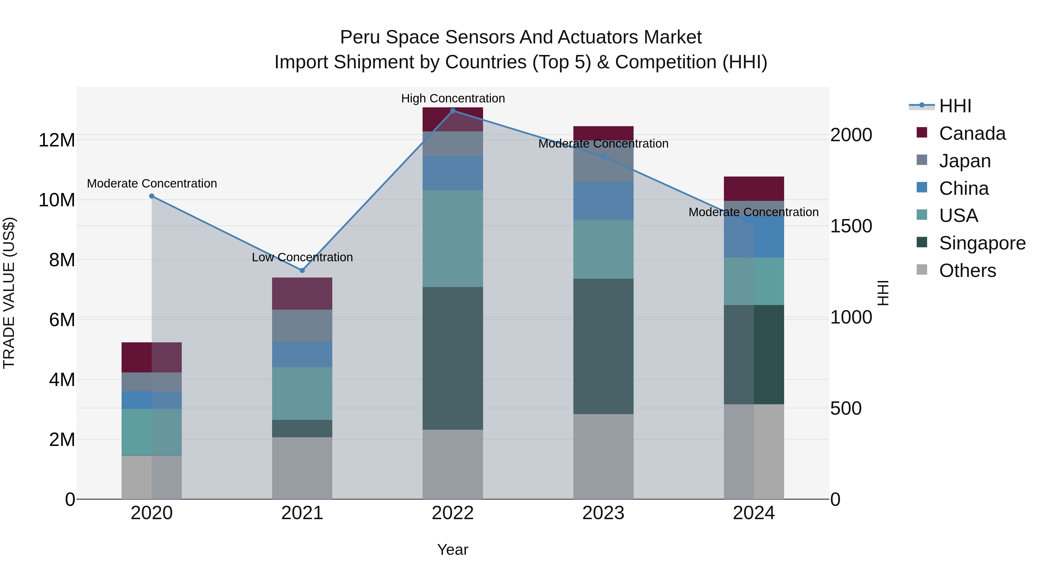 Peru Space Sensors And Actuators Market Top 5 Importing Countries and Market Competition (HHI) Analysis
