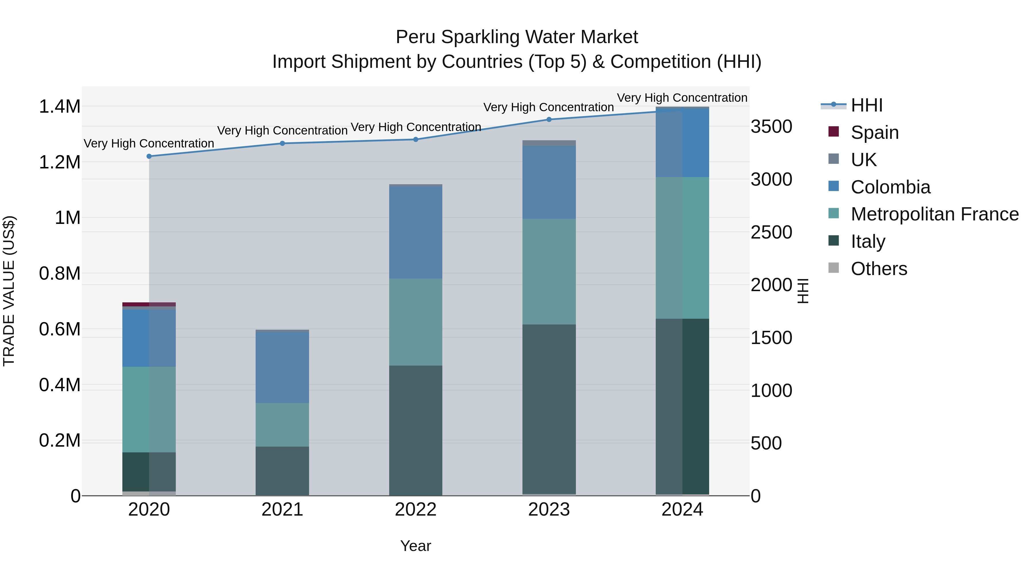 Peru Sparkling Water Market Top 5 Importing Countries and Market Competition (HHI) Analysis