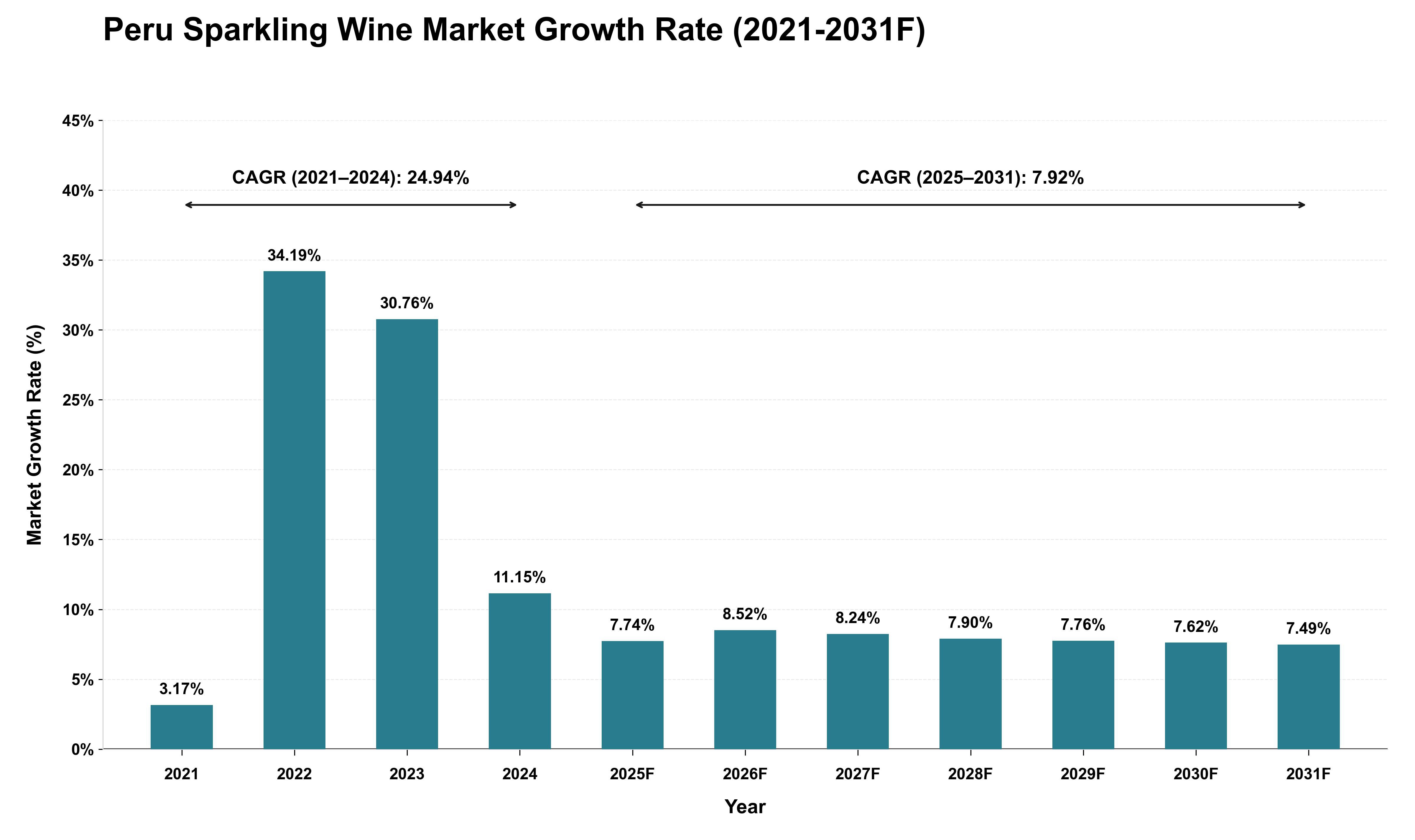 Peru Sparkling Wine Market Growth Rate Analysis (2021 - 2031)