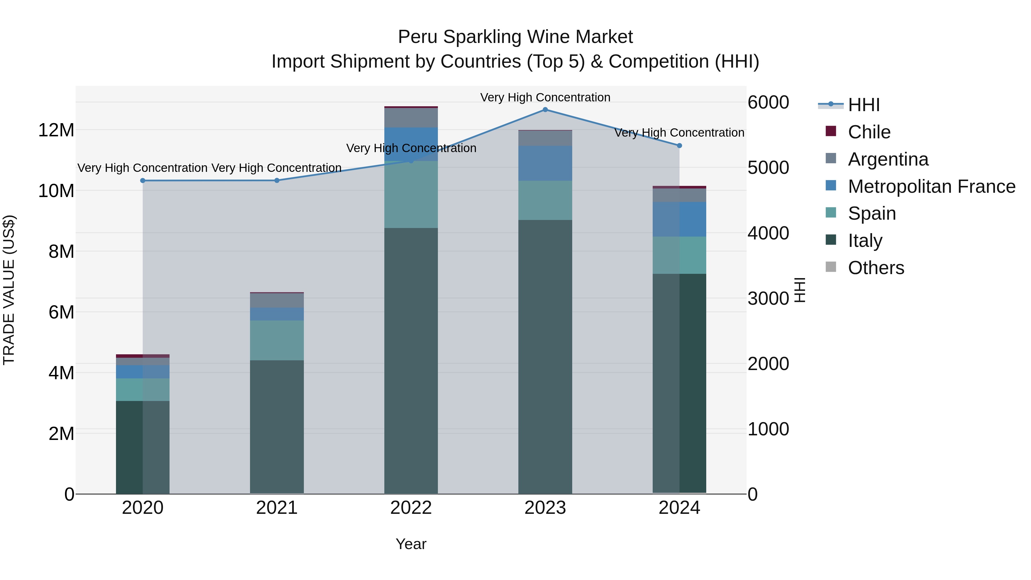 Peru Sparkling Wine Market Top 5 Importing Countries and Market Competition (HHI) Analysis