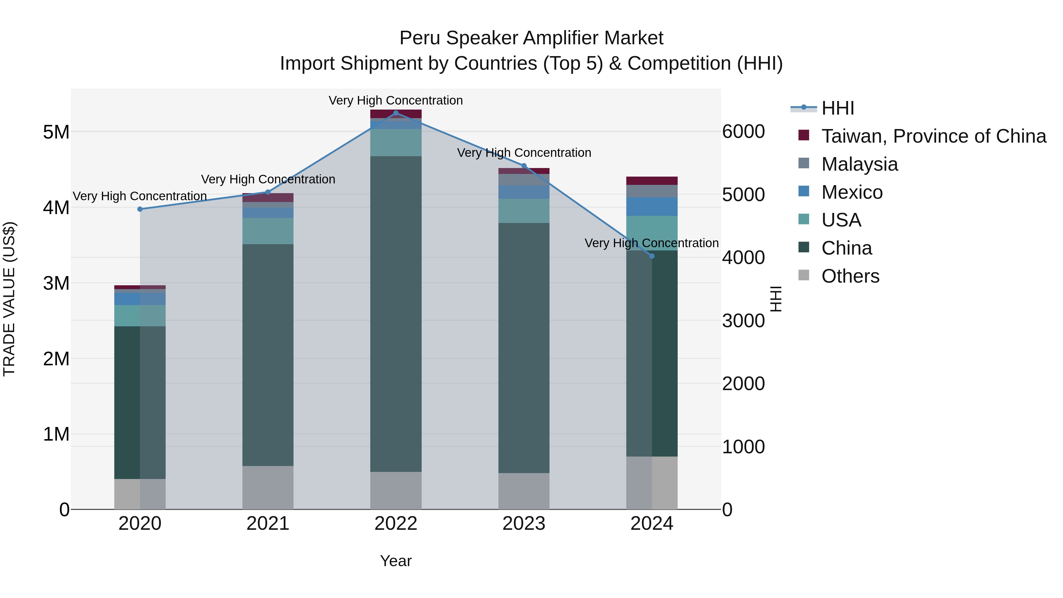Peru Speaker Amplifier Market Top 5 Importing Countries and Market Competition (HHI) Analysis