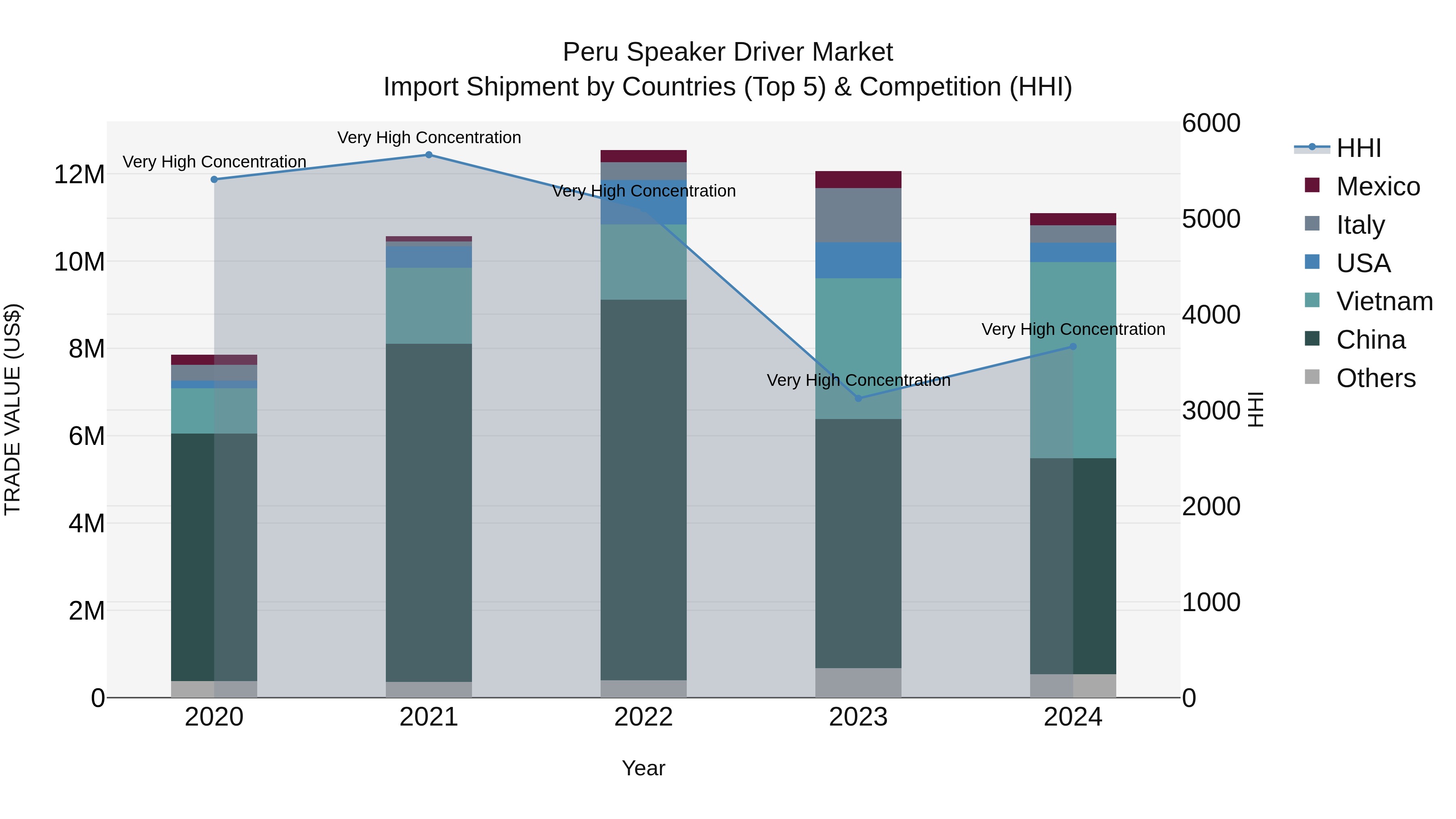 Peru Speaker Driver Market Top 5 Importing Countries and Market Competition (HHI) Analysis