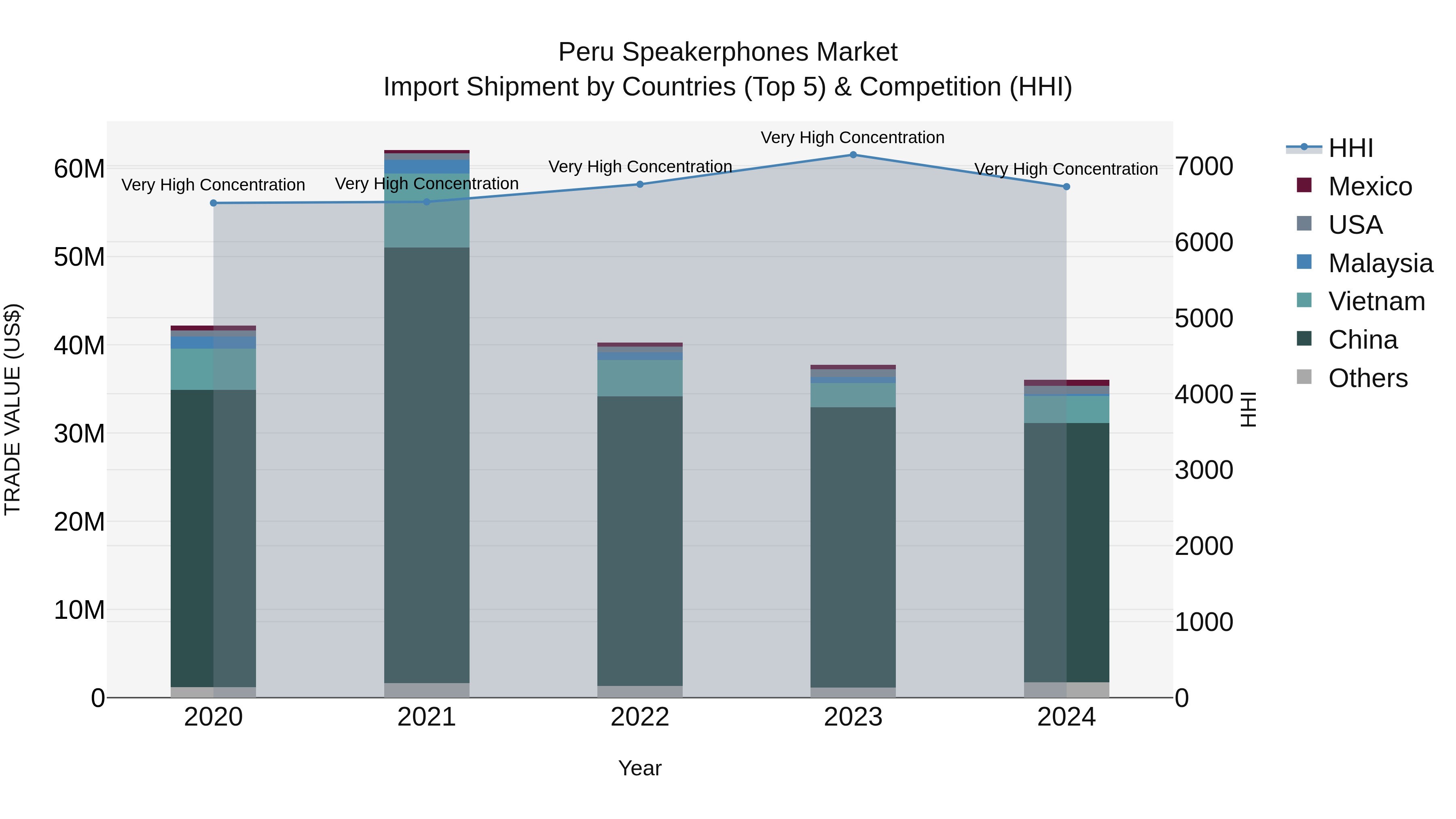 Peru Speakerphones Market Top 5 Importing Countries and Market Competition (HHI) Analysis