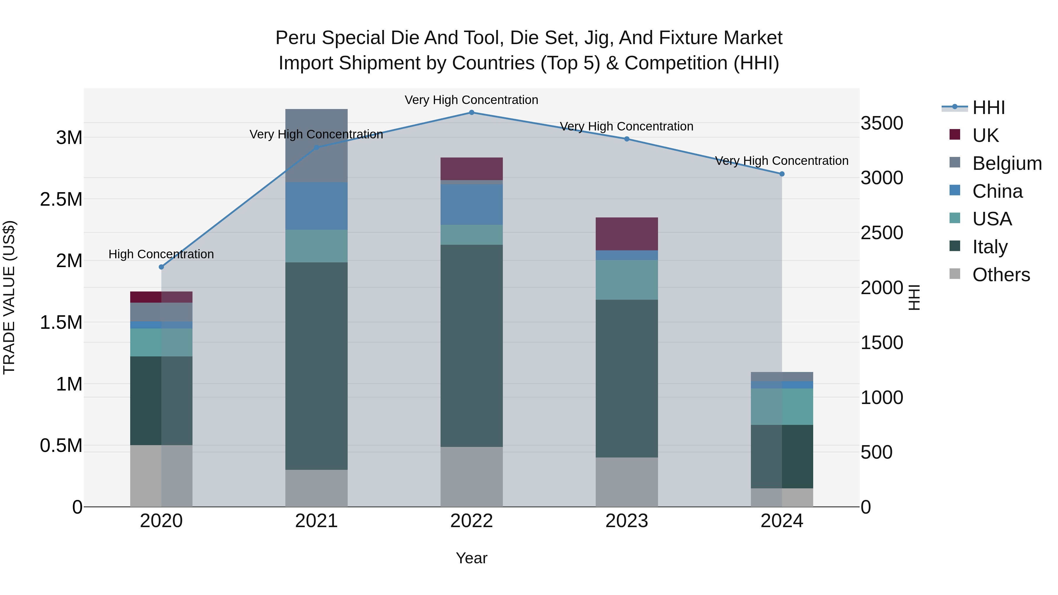 Peru Special Die And Tool Die Set Jig And Fixture Market Top 5 Importing Countries and Market Competition (HHI) Analysis