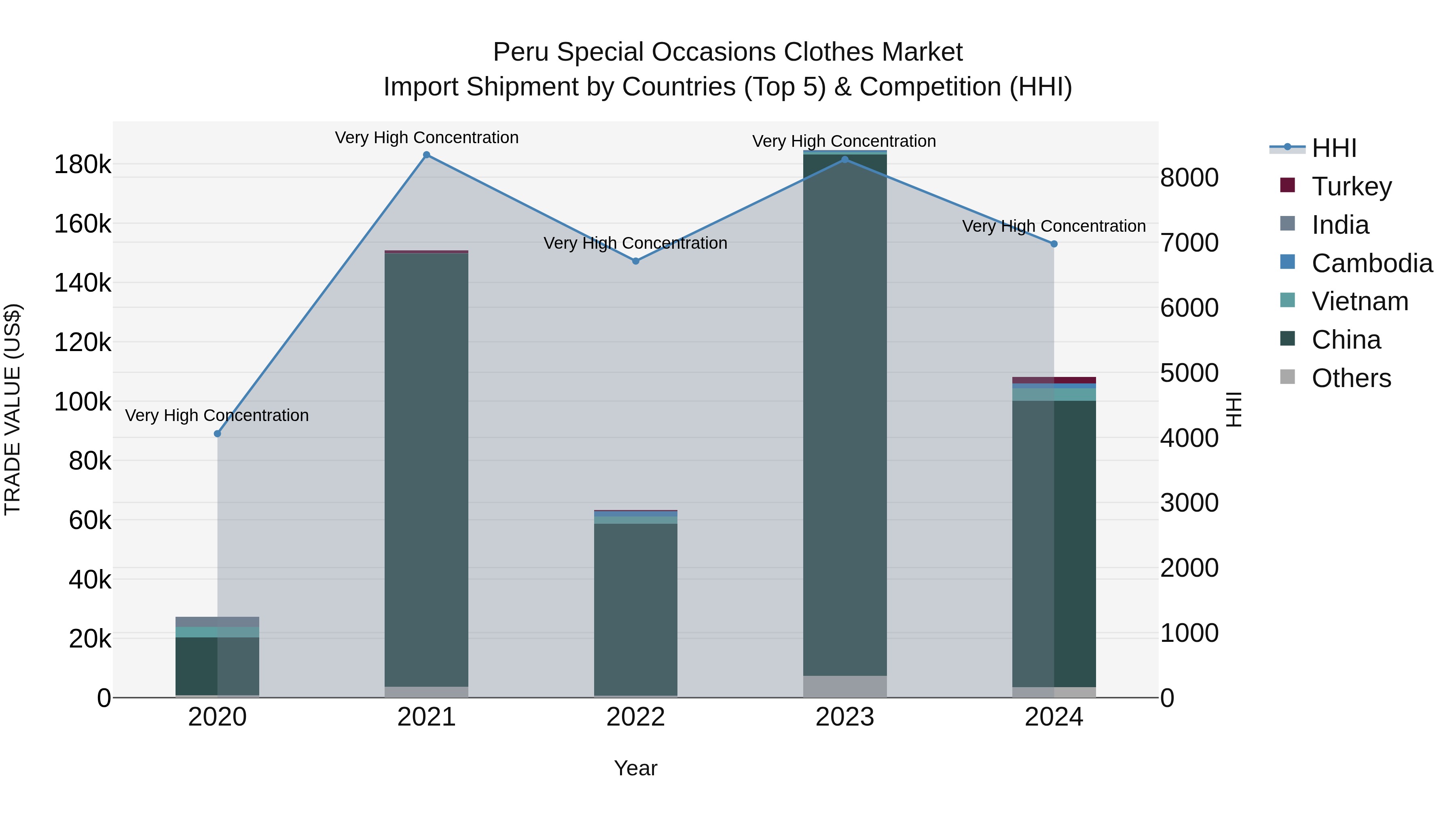 Peru Special Occasions Clothes Market Top 5 Importing Countries and Market Competition (HHI) Analysis