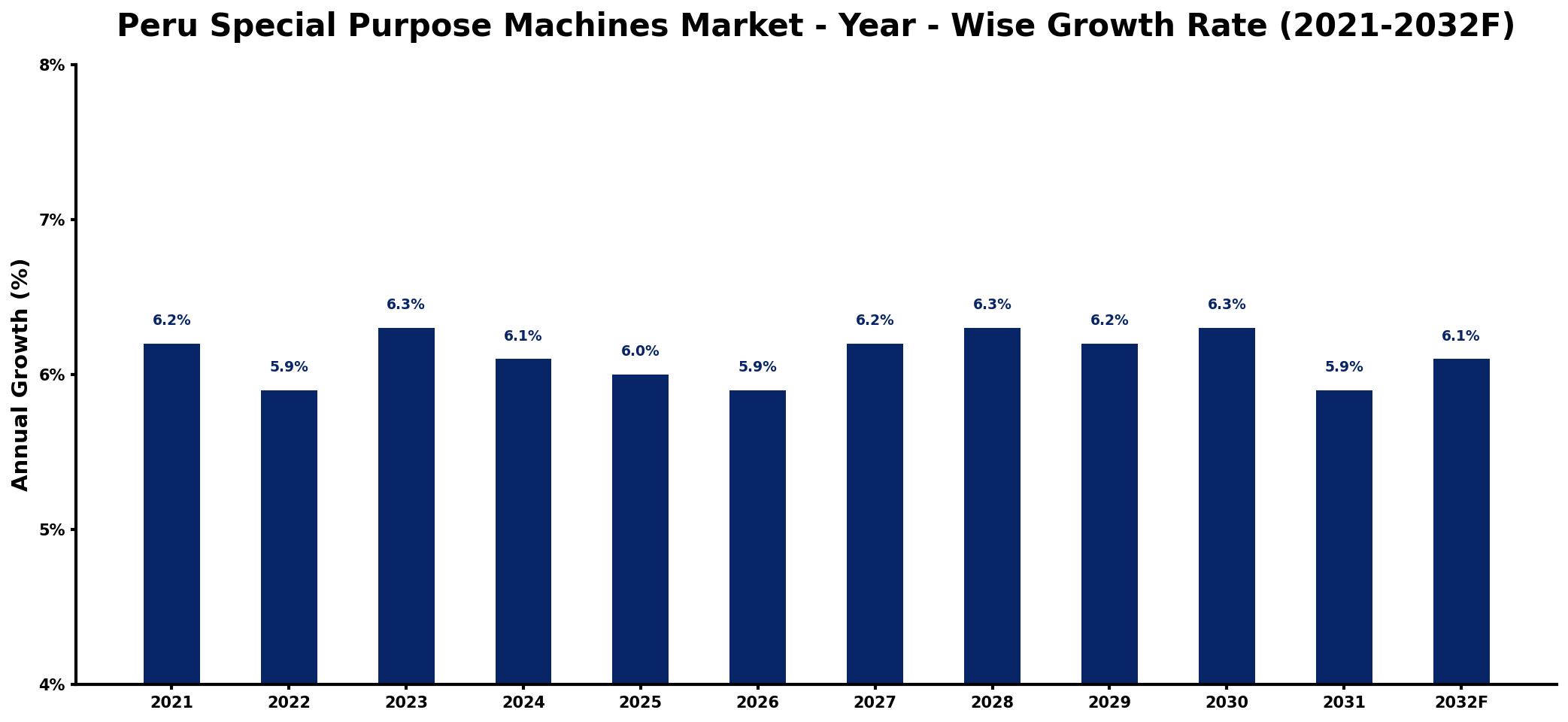 Peru Special Purpose Machines Market Year-wise Growth Rate and Key Drivers