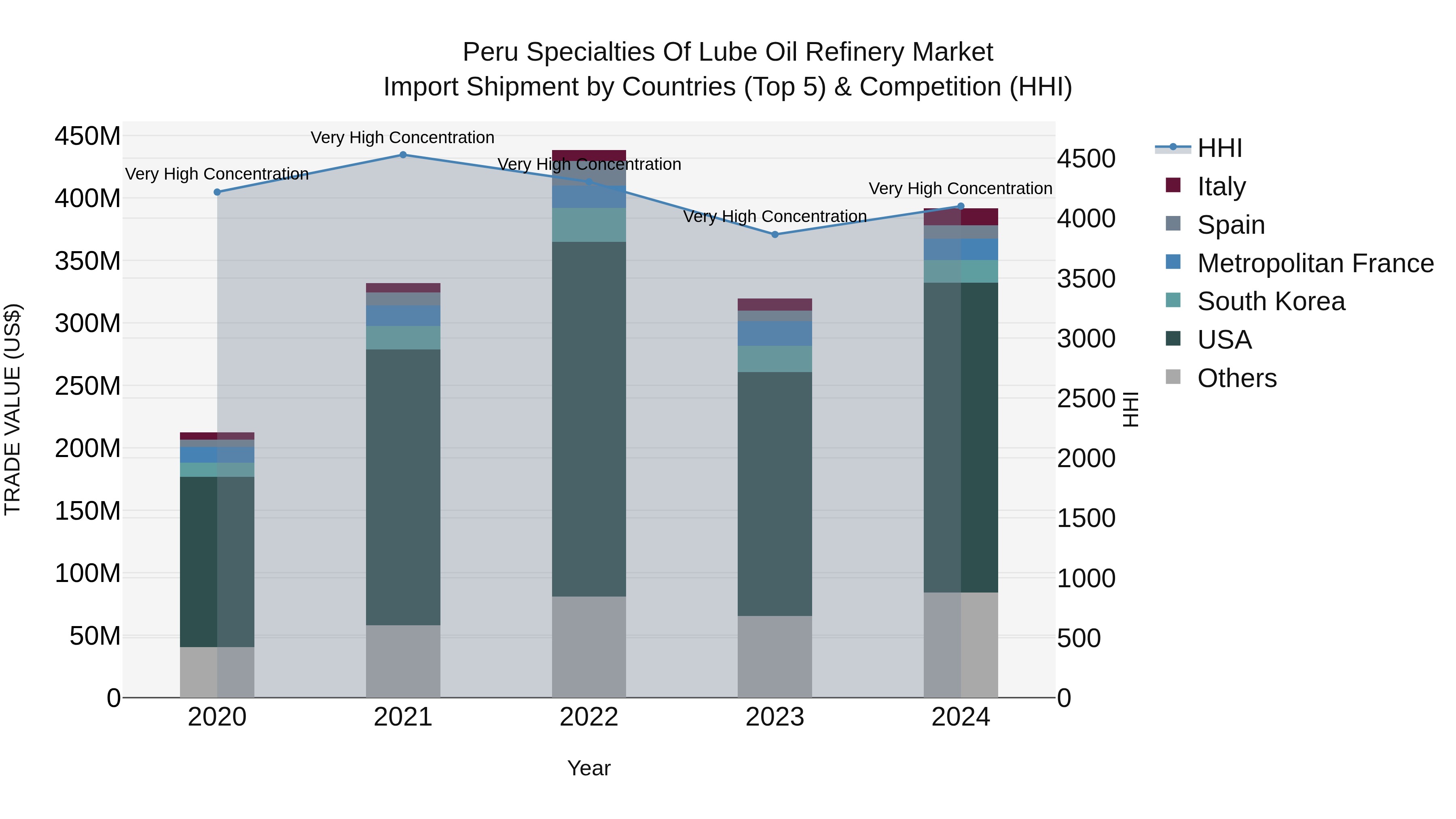 Peru Specialties Of Lube Oil Refinery Market Top 5 Importing Countries and Market Competition (HHI) Analysis