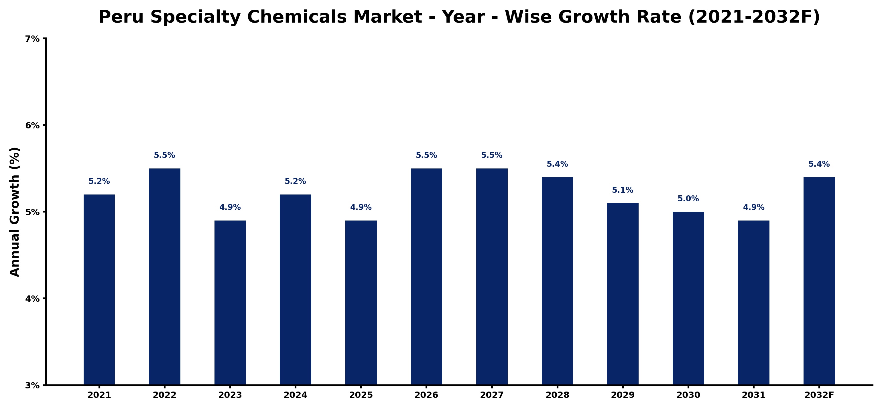 Peru Specialty Chemicals Market Year-wise Growth Rate and Key Drivers