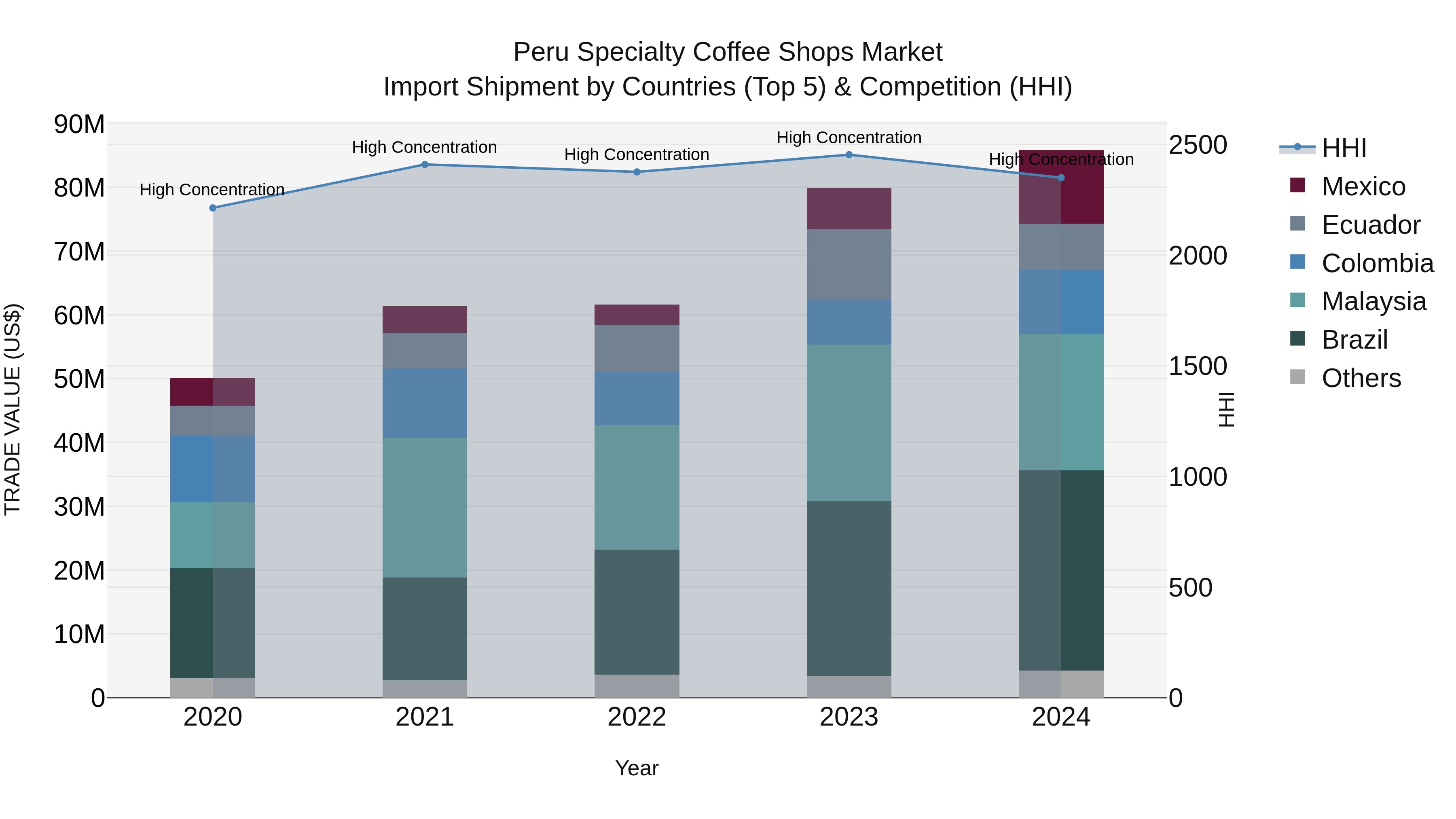 Peru Specialty Coffee Shops Market Top 5 Importing Countries and Market Competition (HHI) Analysis