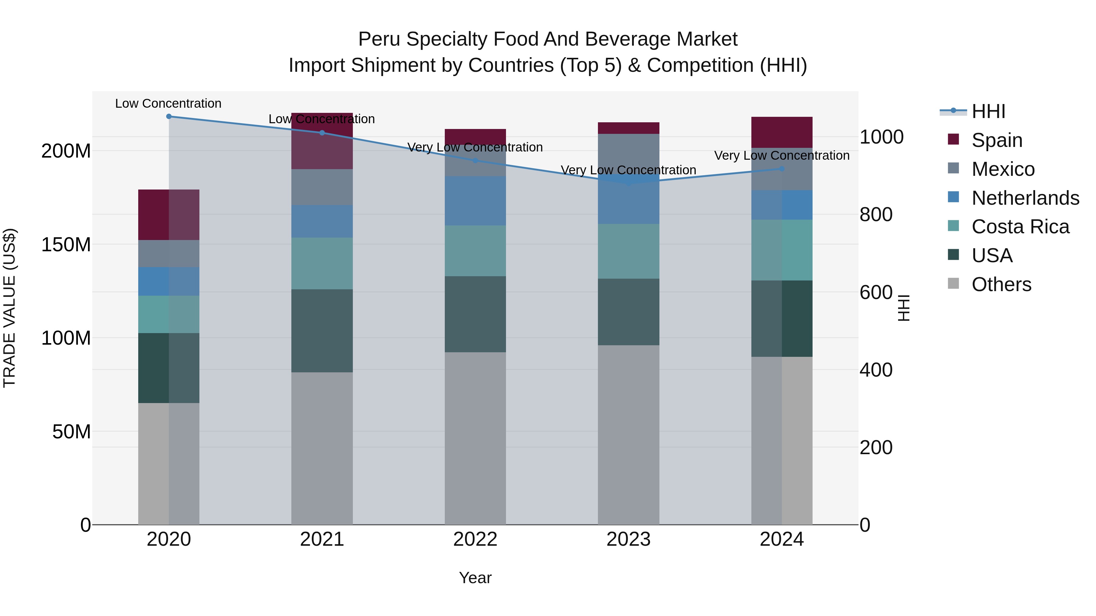 Peru Specialty Food And Beverage Market Top 5 Importing Countries and Market Competition (HHI) Analysis