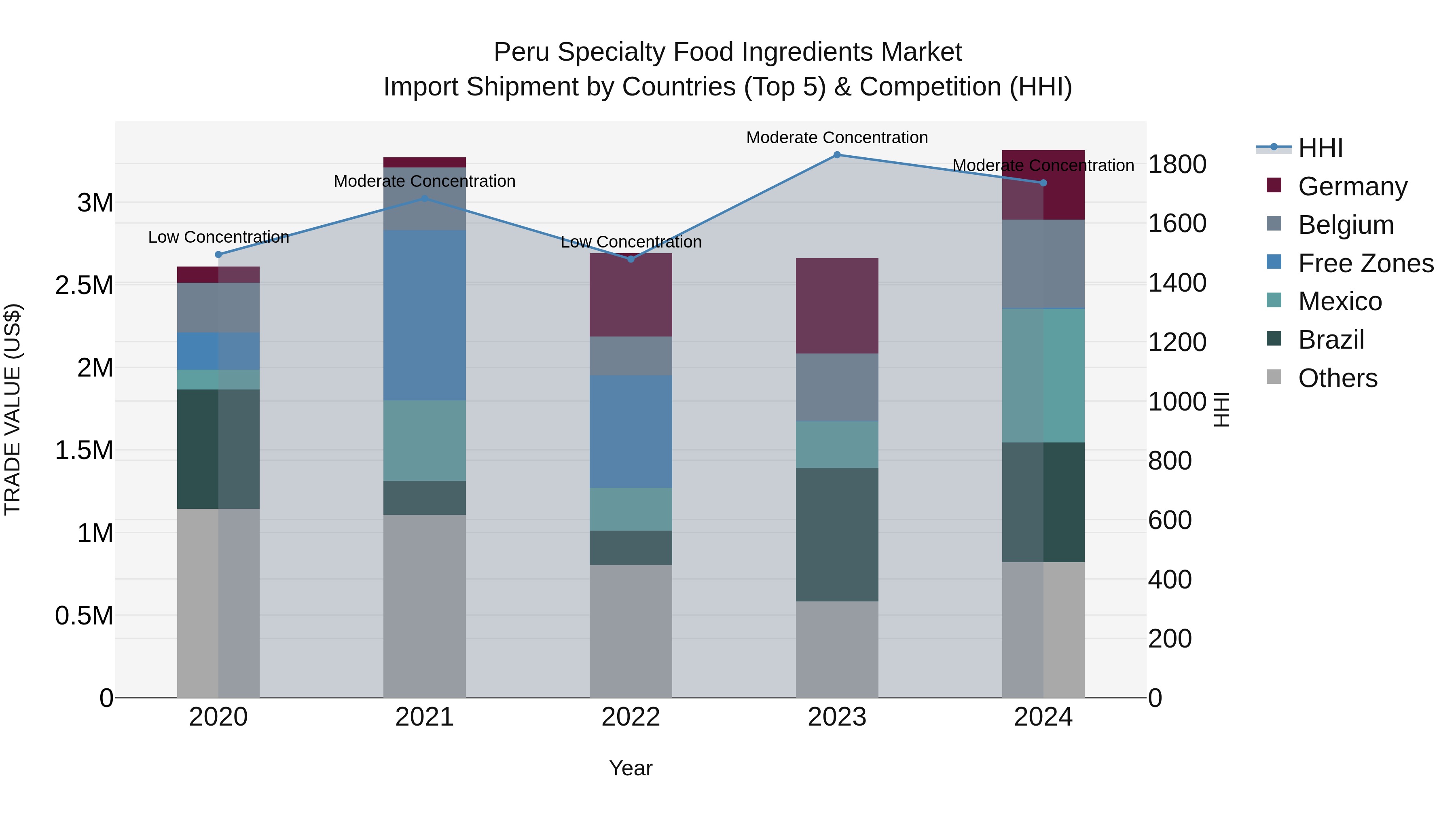 Peru Specialty Food Ingredients Market Top 5 Importing Countries and Market Competition (HHI) Analysis