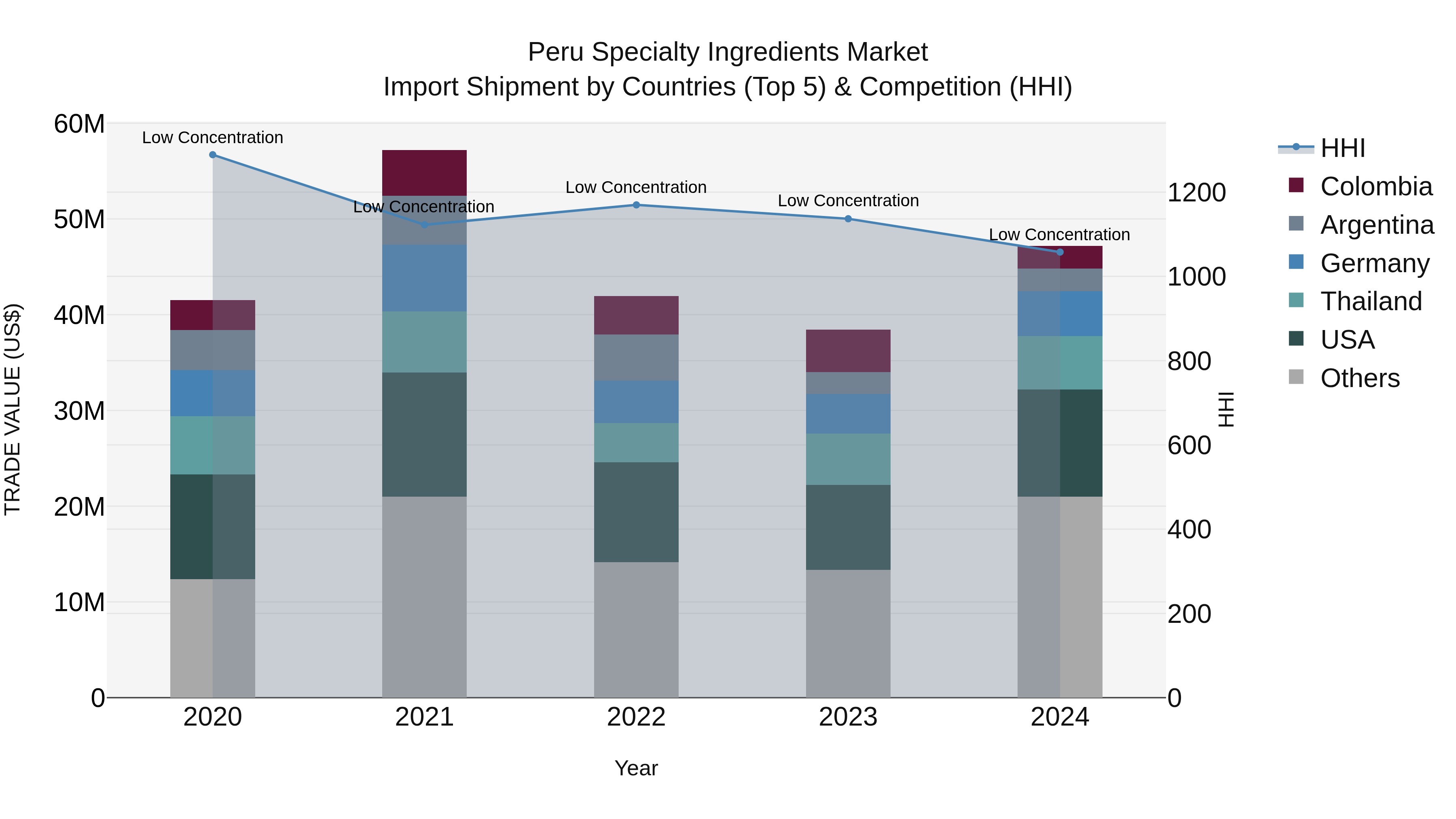 Peru Specialty Ingredients Market Top 5 Importing Countries and Market Competition (HHI) Analysis