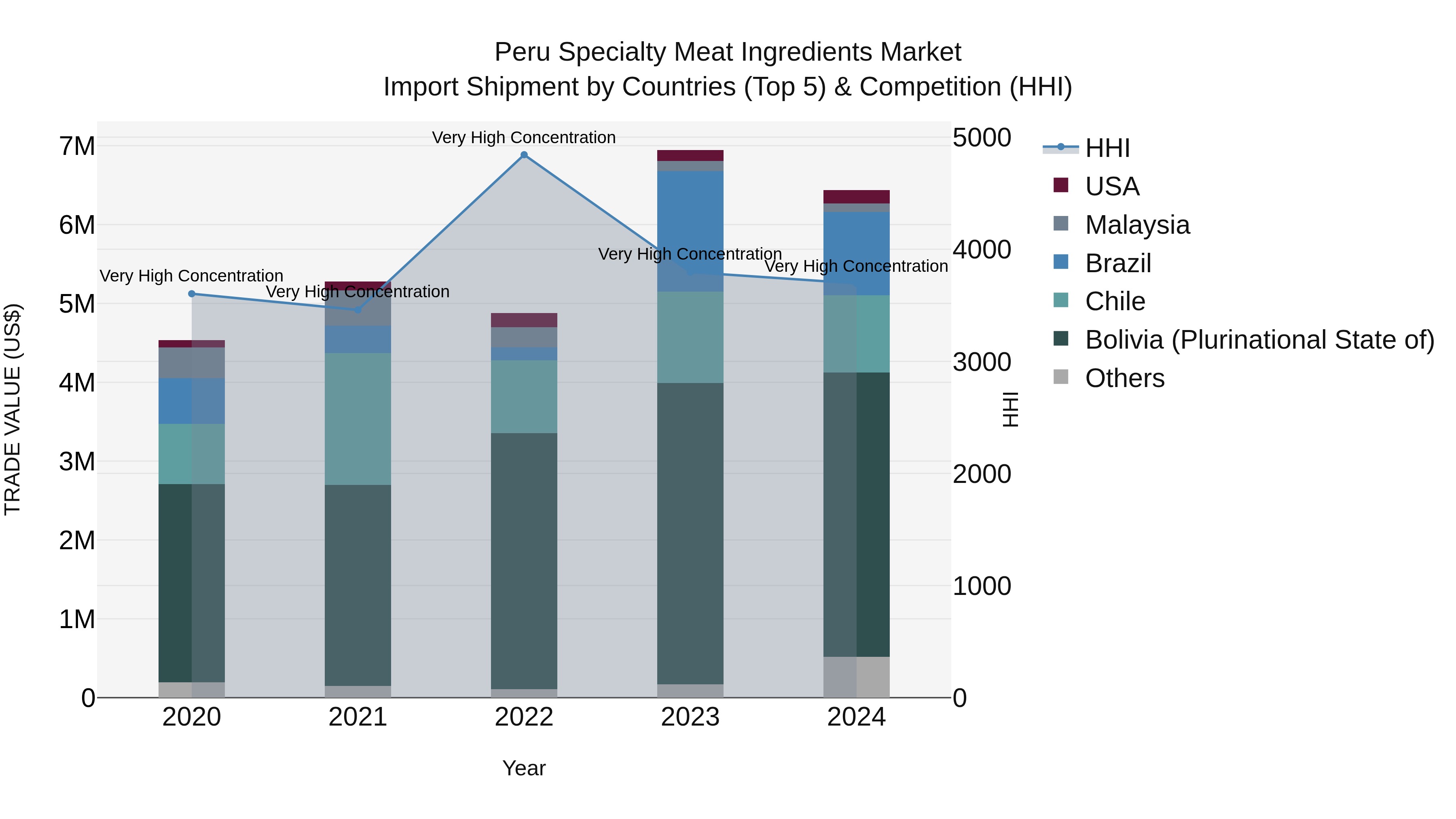 Peru Specialty Meat Ingredients Market Top 5 Importing Countries and Market Competition (HHI) Analysis